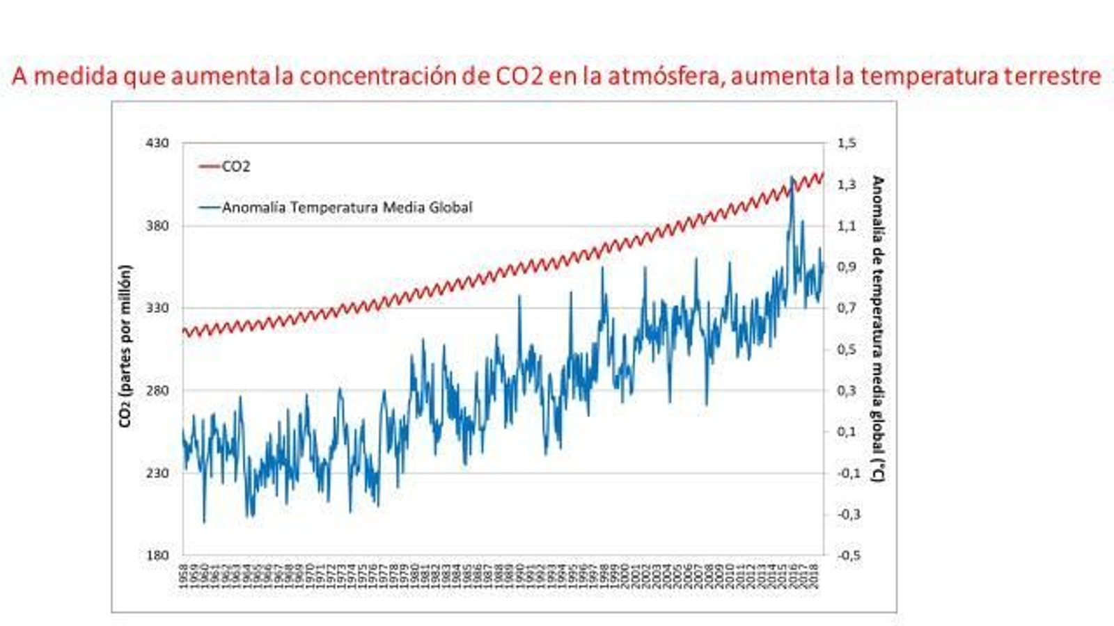 A medida que aumenta el dióxido de carbono en la atmósfera terrestre sube la temperatura