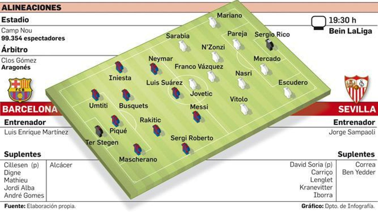 Las posibles alineaciones del Barcelona-Sevilla.