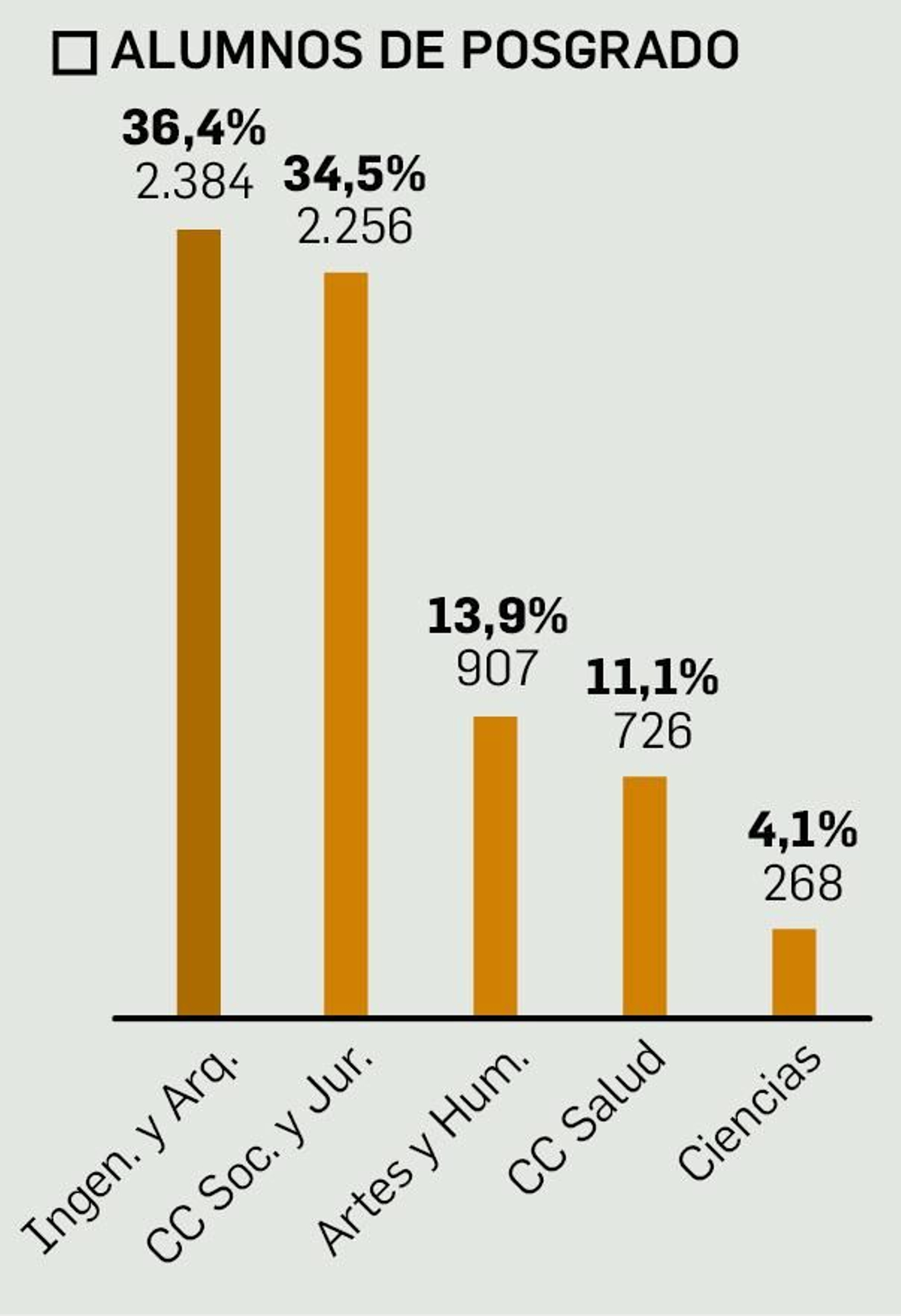 Ramas de alumnos de posgrado de la US.