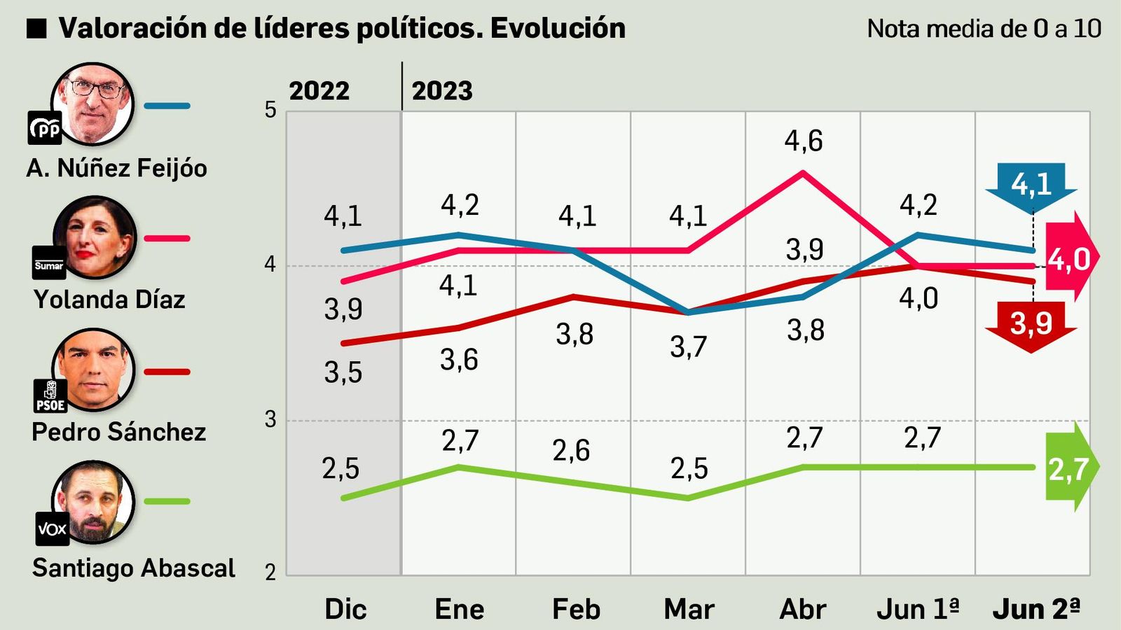 Evolución de la valoración de candidatos. Fuente: DYM.