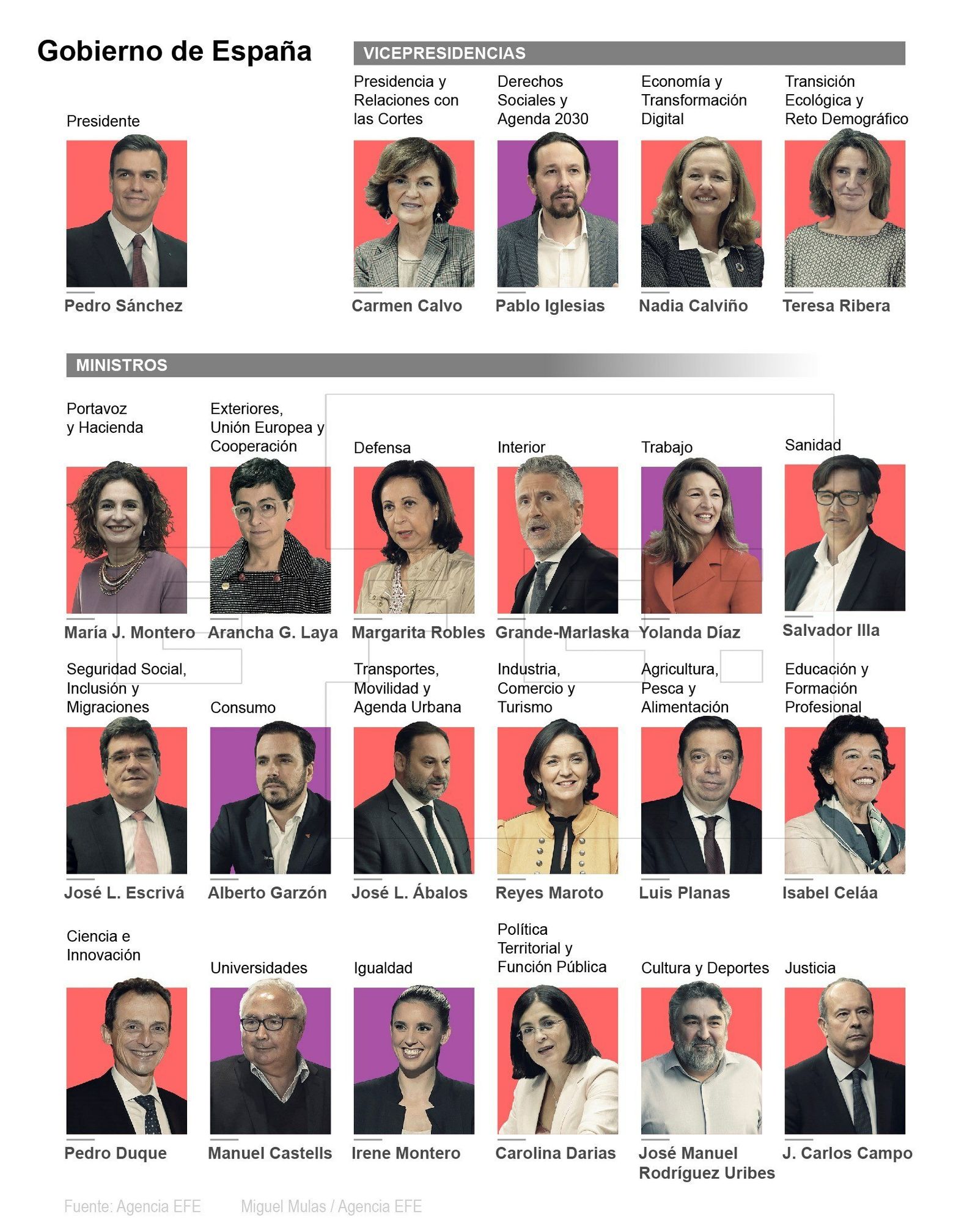 Todos los ministros del nuevo Gobierno