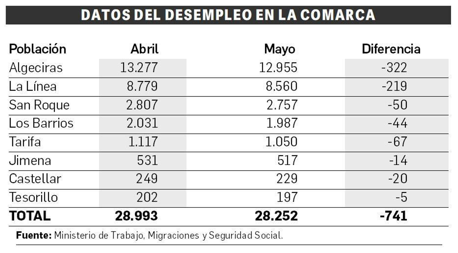 Datos del desempleo en el Campo de Gibraltar.