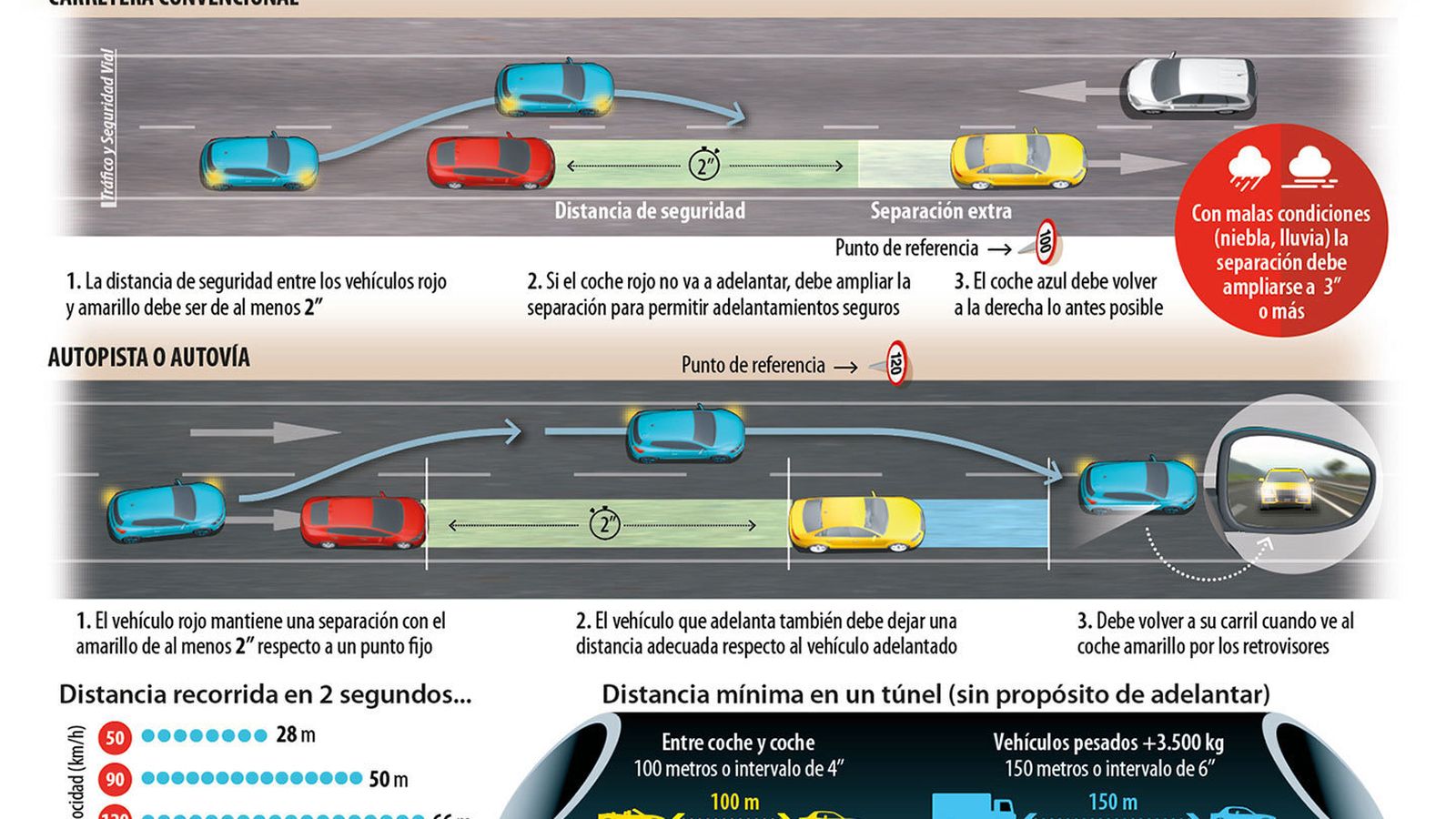 Distancia de seguridad