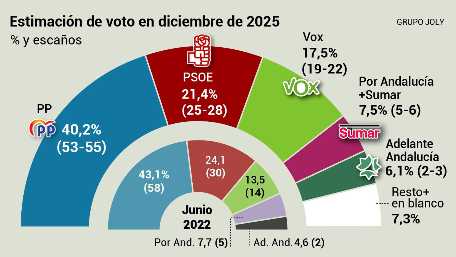 Estimación de voto según el Barómetro del Centra