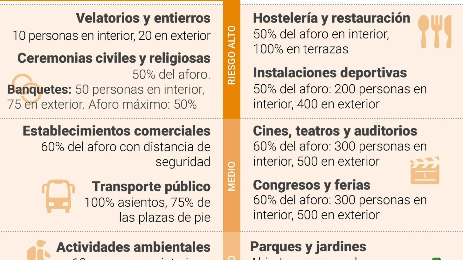 Cuadro resumen de las medidas adoptadas para los territorios en nivel 3.
