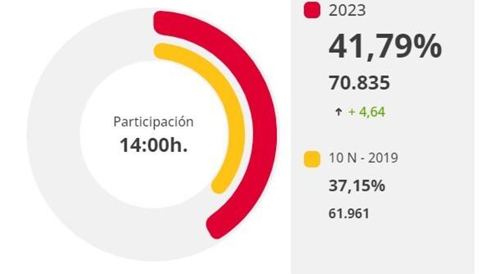Participación a las 14 horas en Jerez.