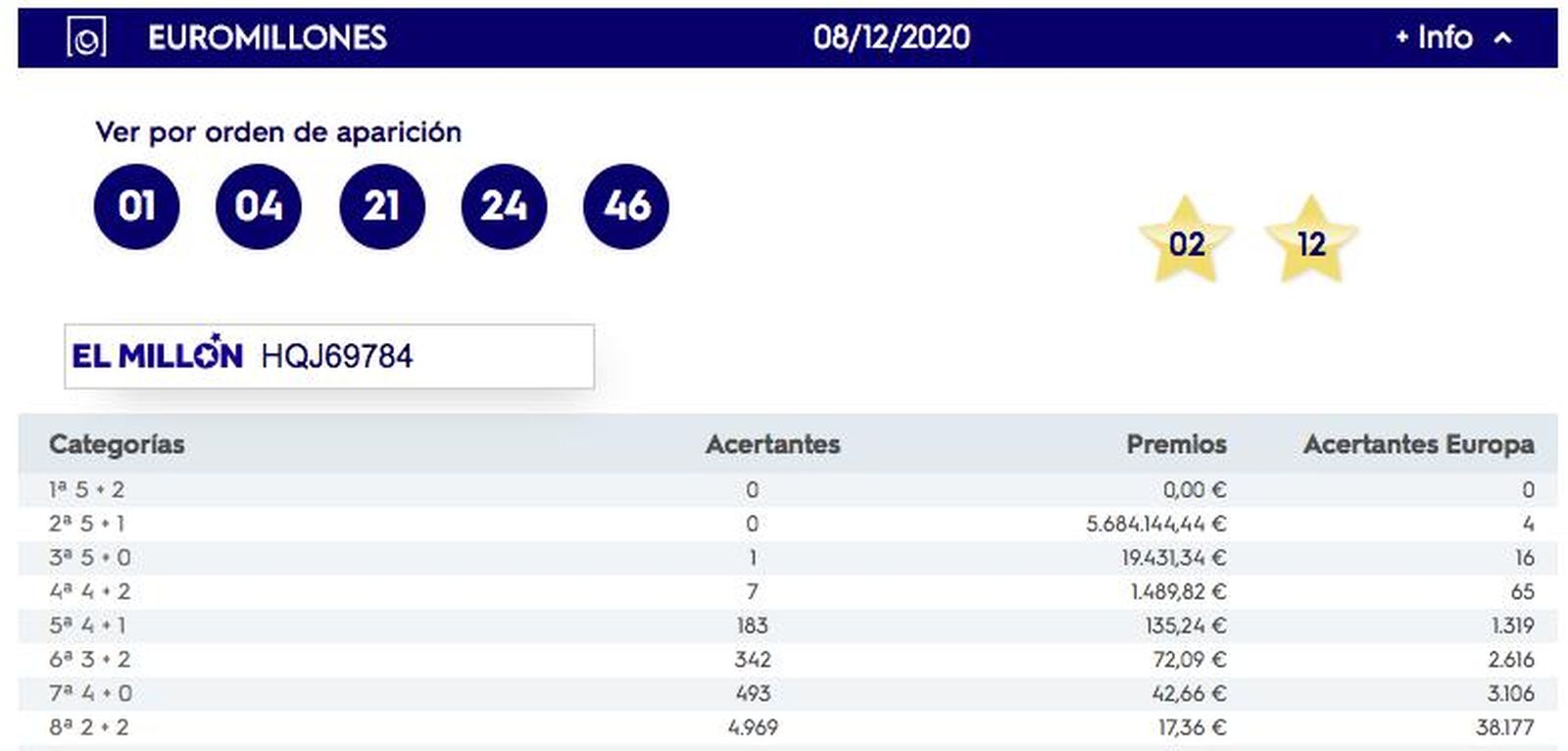 Resultado Euromillones del sorteo del martes 8 de diciembre de 2020.