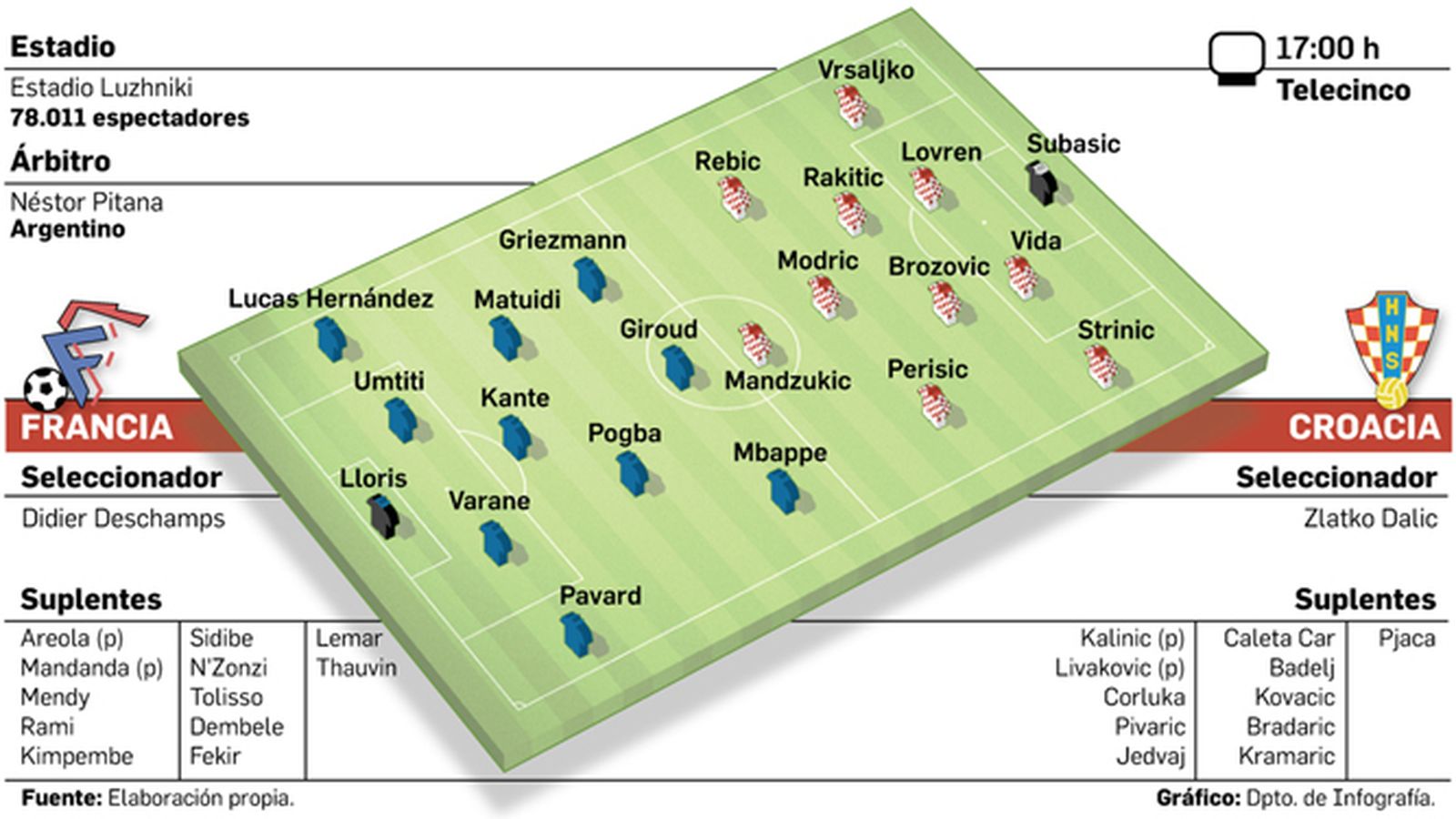 Final del mundial Francia-Croacia
