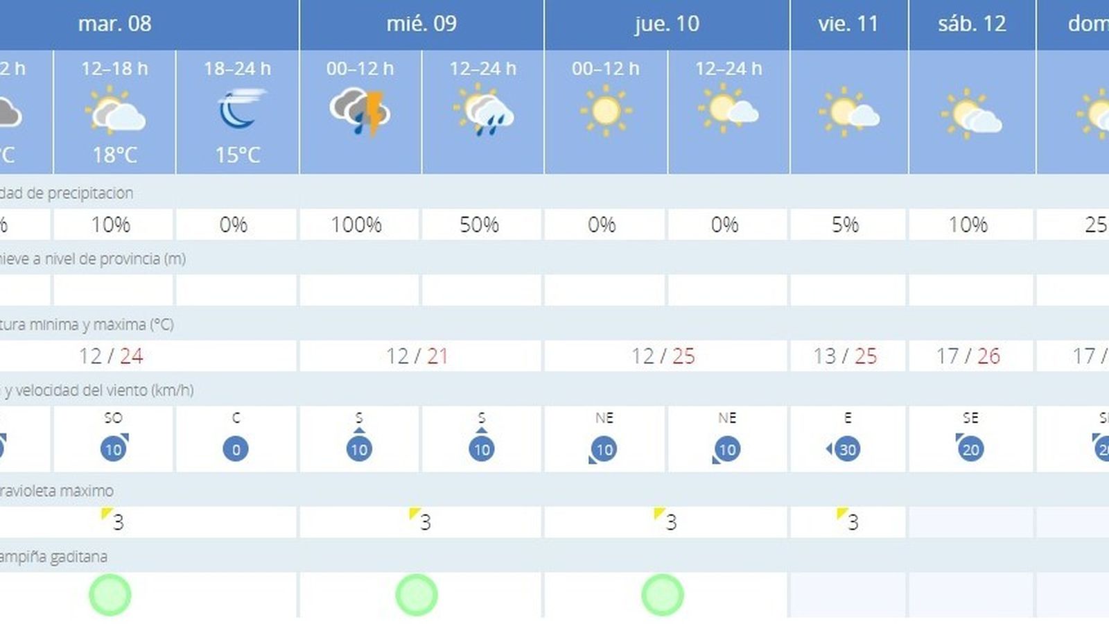 Cielos cubiertos con tormentas este miércoles en Jerez