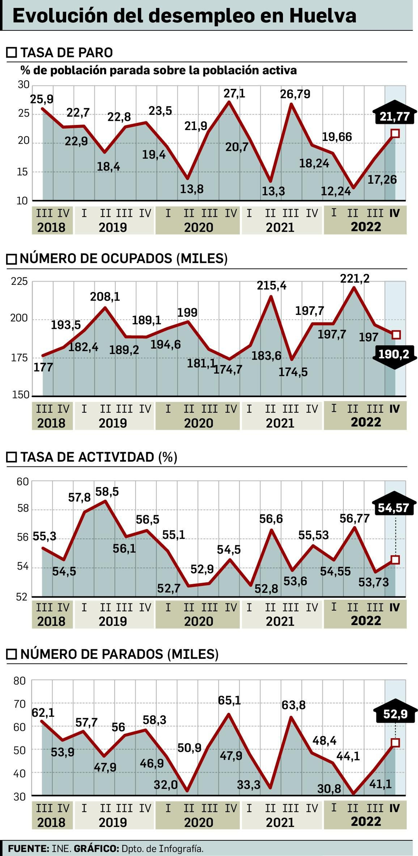 Evolución del desempleo en Huelva.