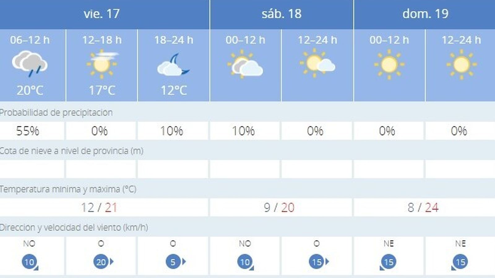 El tiempo en Jerez para este fin de semana