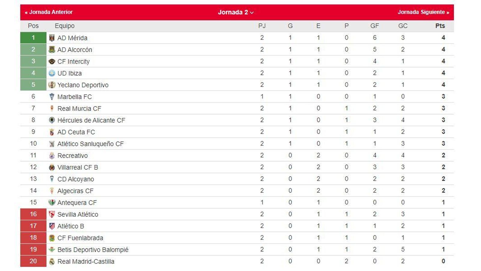 La clasificación del grupo II de la Primera Federación.