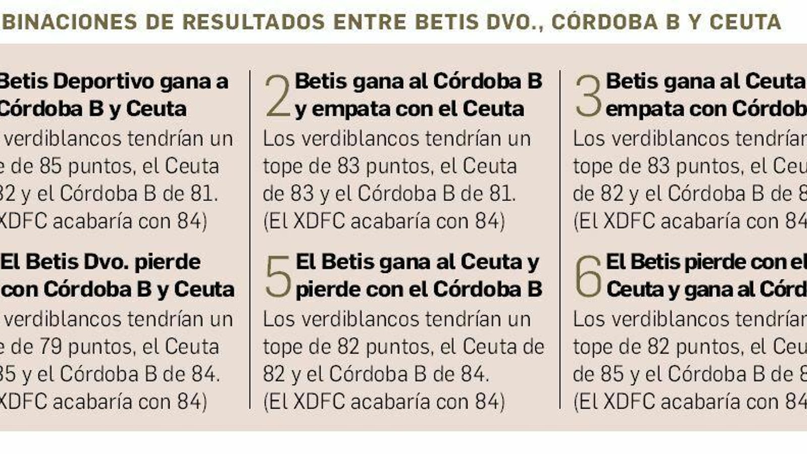Combinaciones de resultados en los partidos Córdoba B-Betis Deportivo y Ceuta-Betis Deportivo.