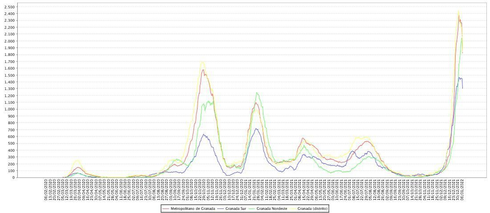 Tasas de incidencia en descenso por distritos de Granada
