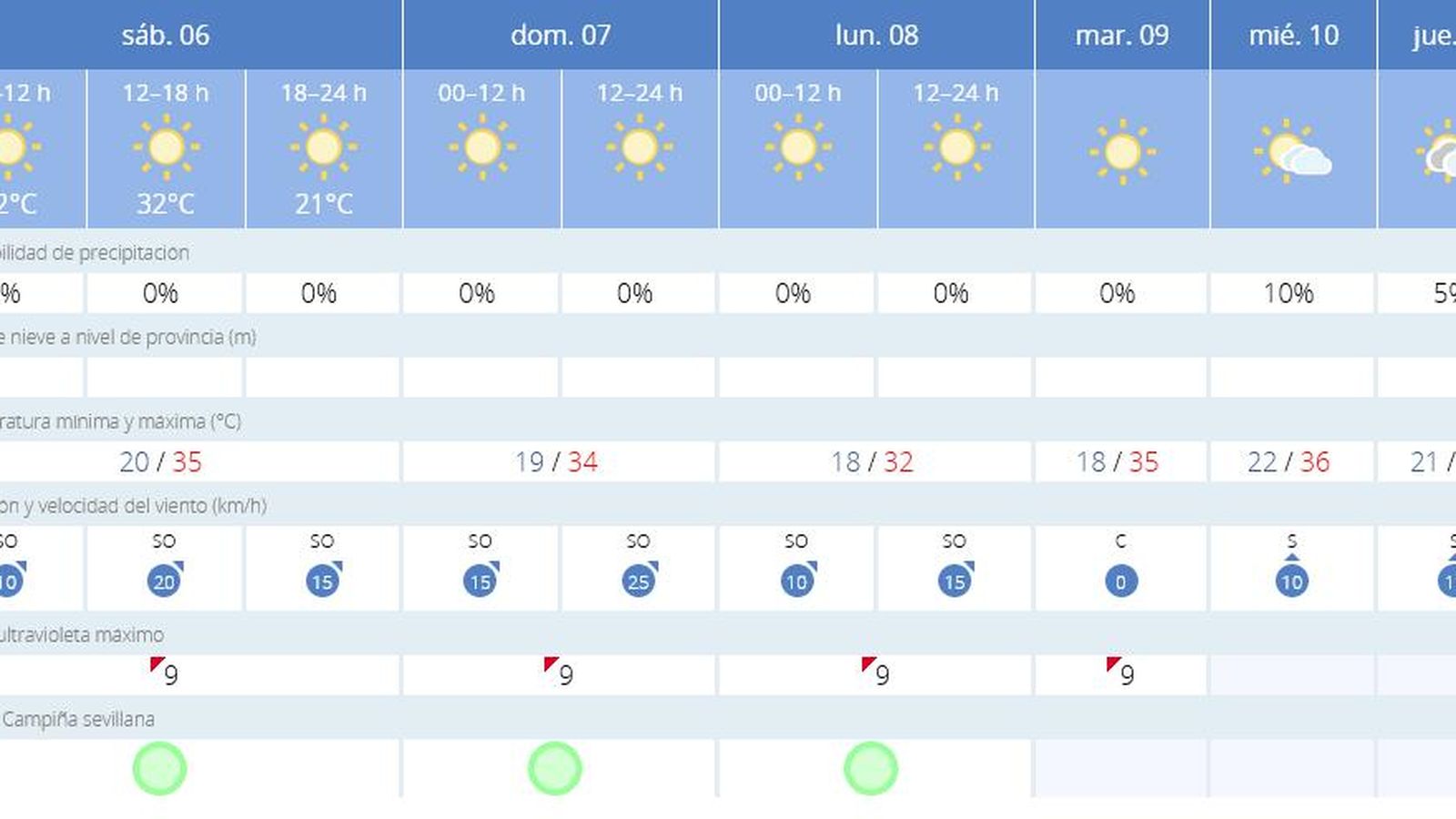 El tiempo en Sevilla para los próximos días