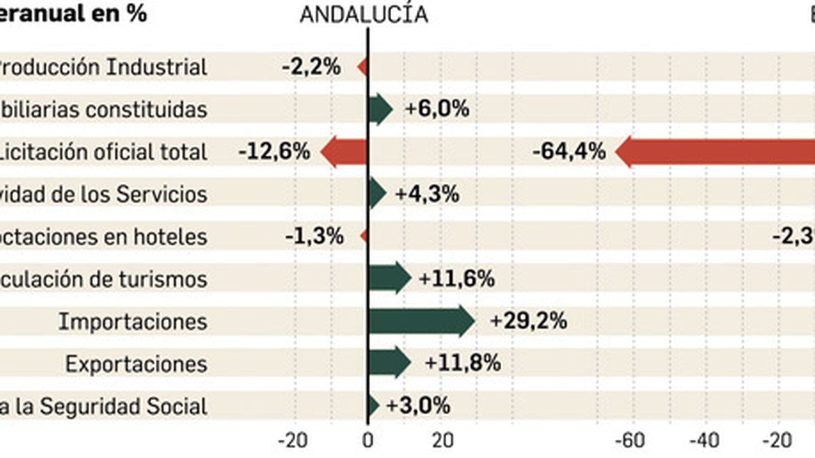 Indicadores económicos de Andalucía y España. Fuente: Observatorio económico de Andalucía.