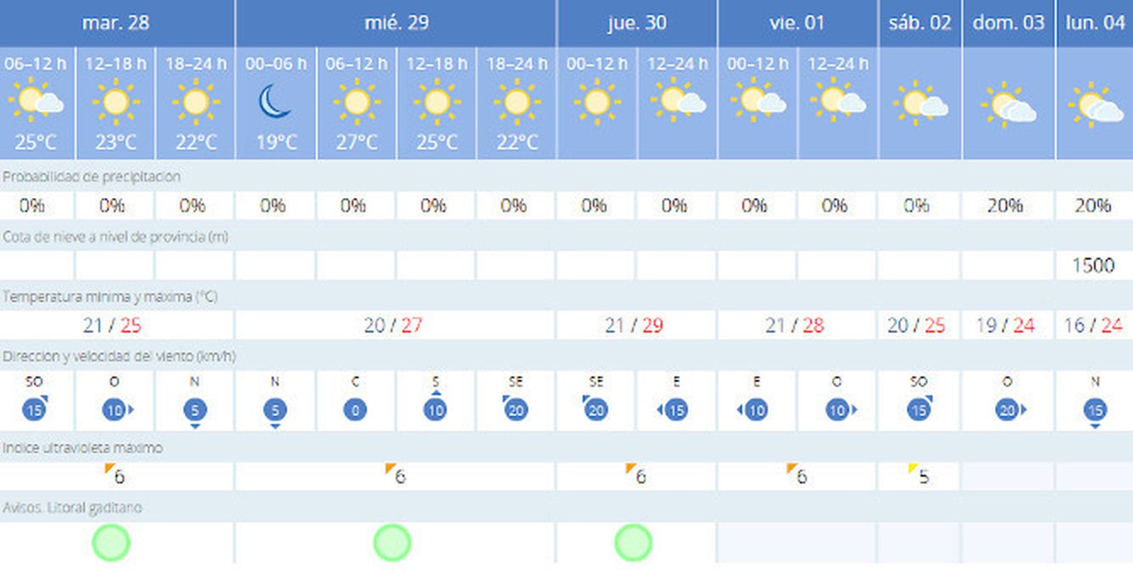 Previsión de temperaturas en Cádiz y avance con la bajada del lunes.