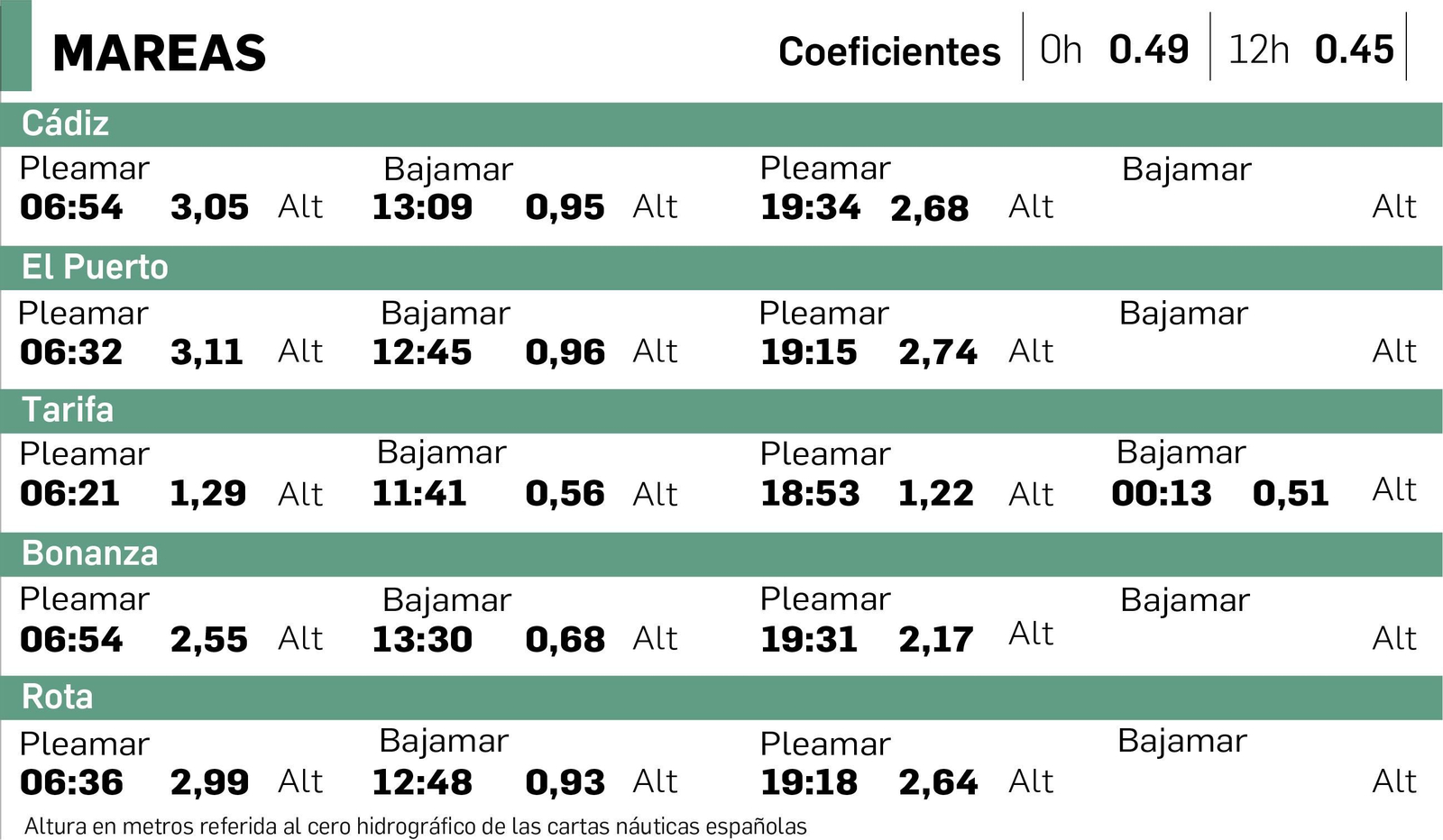 Tabla de mareas en Cádiz del 20 de noviembre.