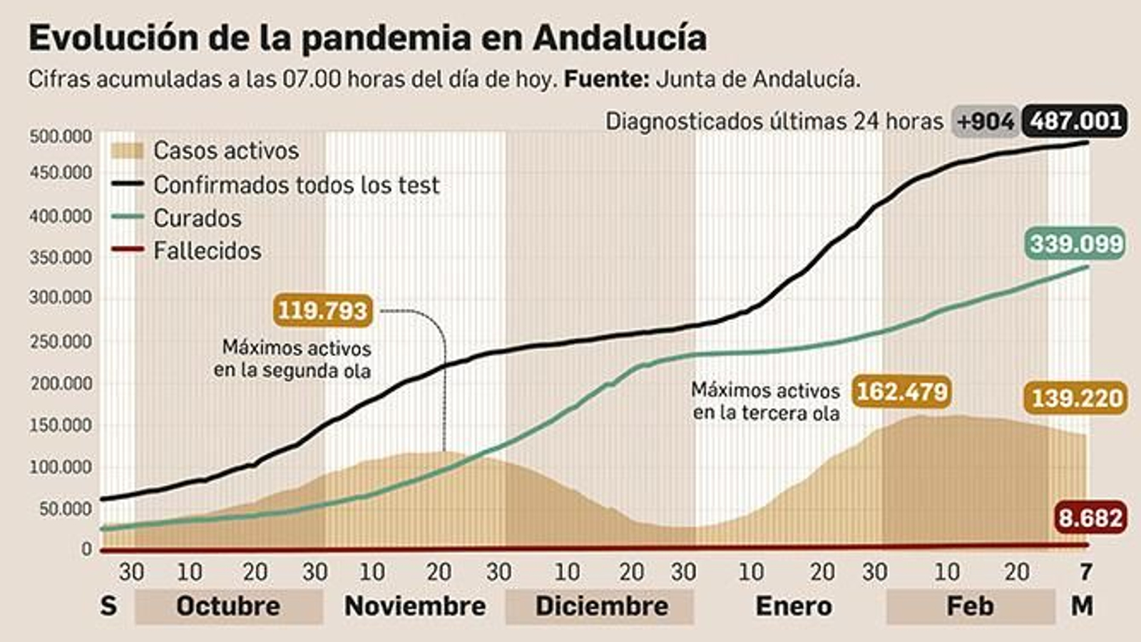 Evolución de la pandemia en Andalucía