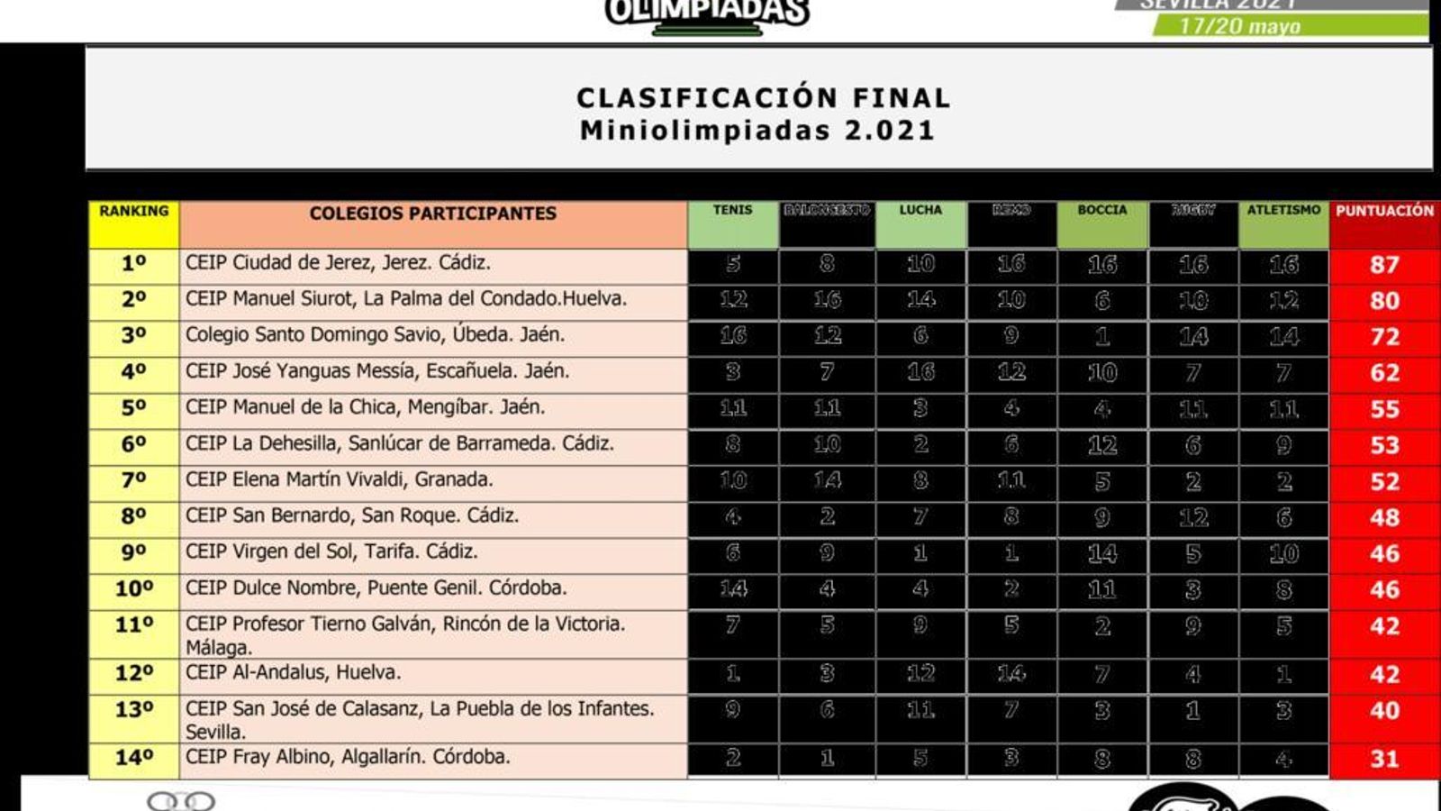 Clasificación final.