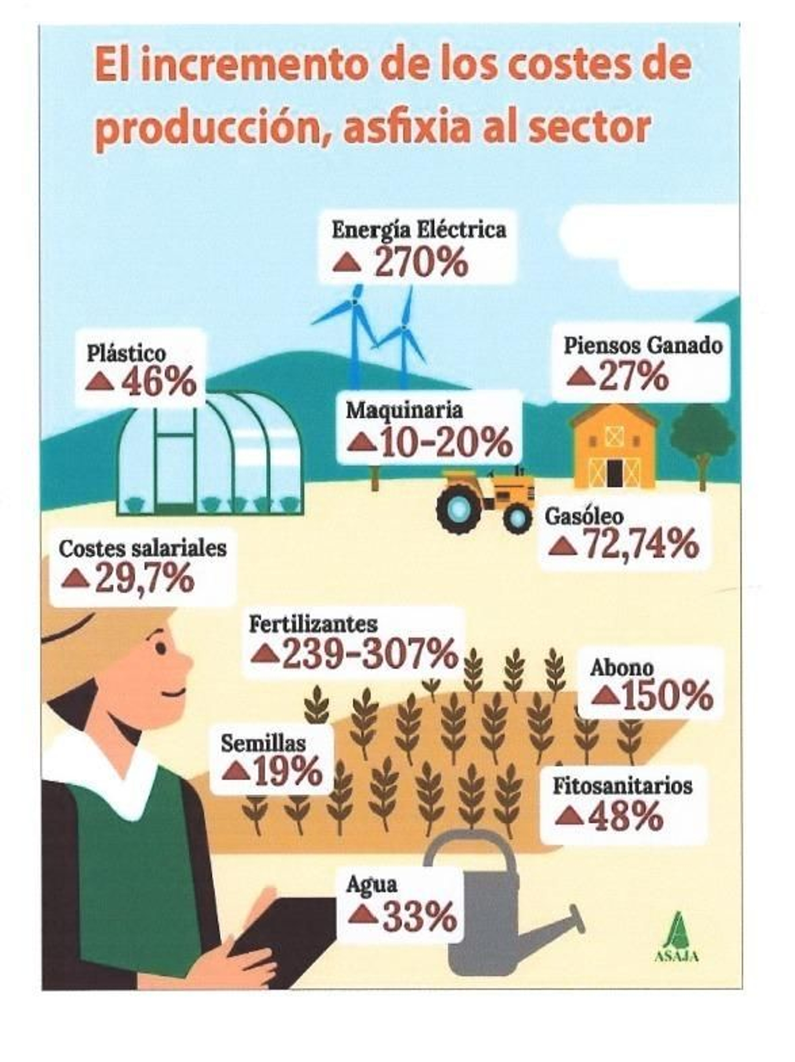 Gráfico del incremento de costes de producción del sector agrícola. Gráfico del incremento de costes de producción del sector agrícola.