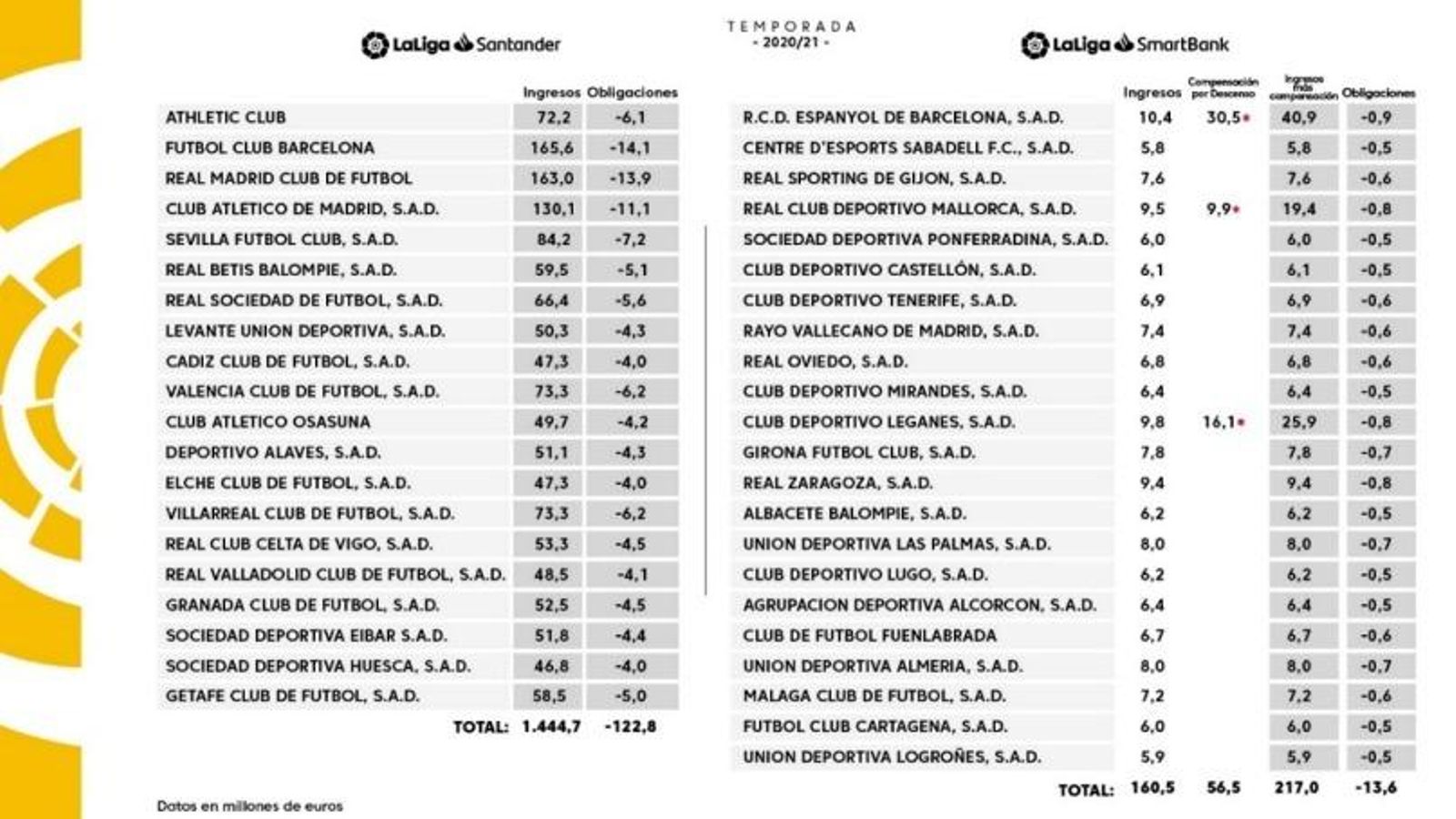 El Málaga CF y los derechos de TV: Top 10 de Segunda pero pierde dos millones