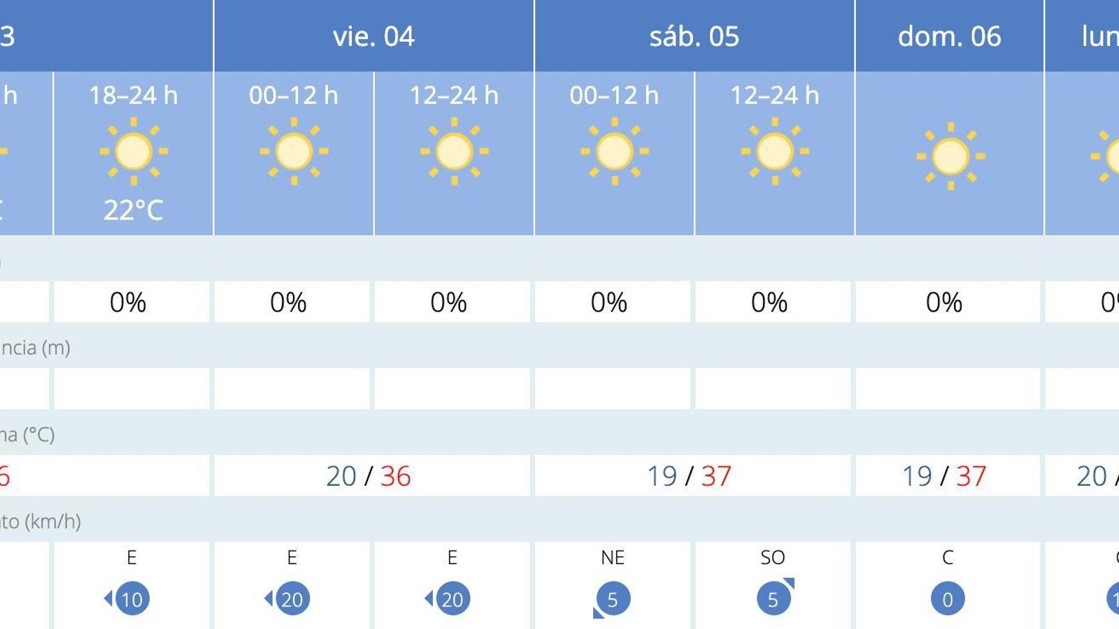 Pronóstico de la Aemet para Sevilla del 4 al 8 de septiembre.