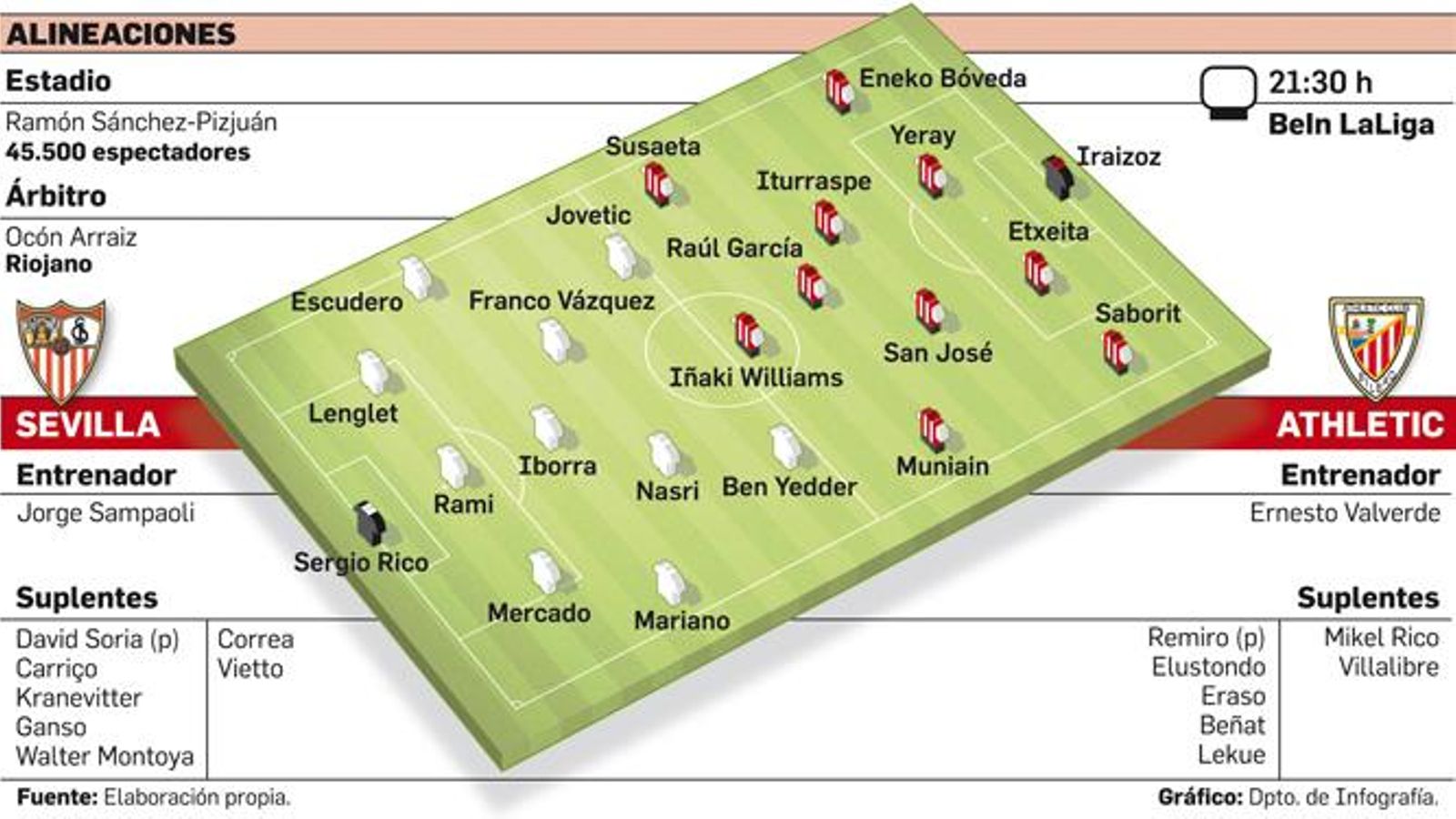 Las posibles alineaciones del Sevilla-Athletic.