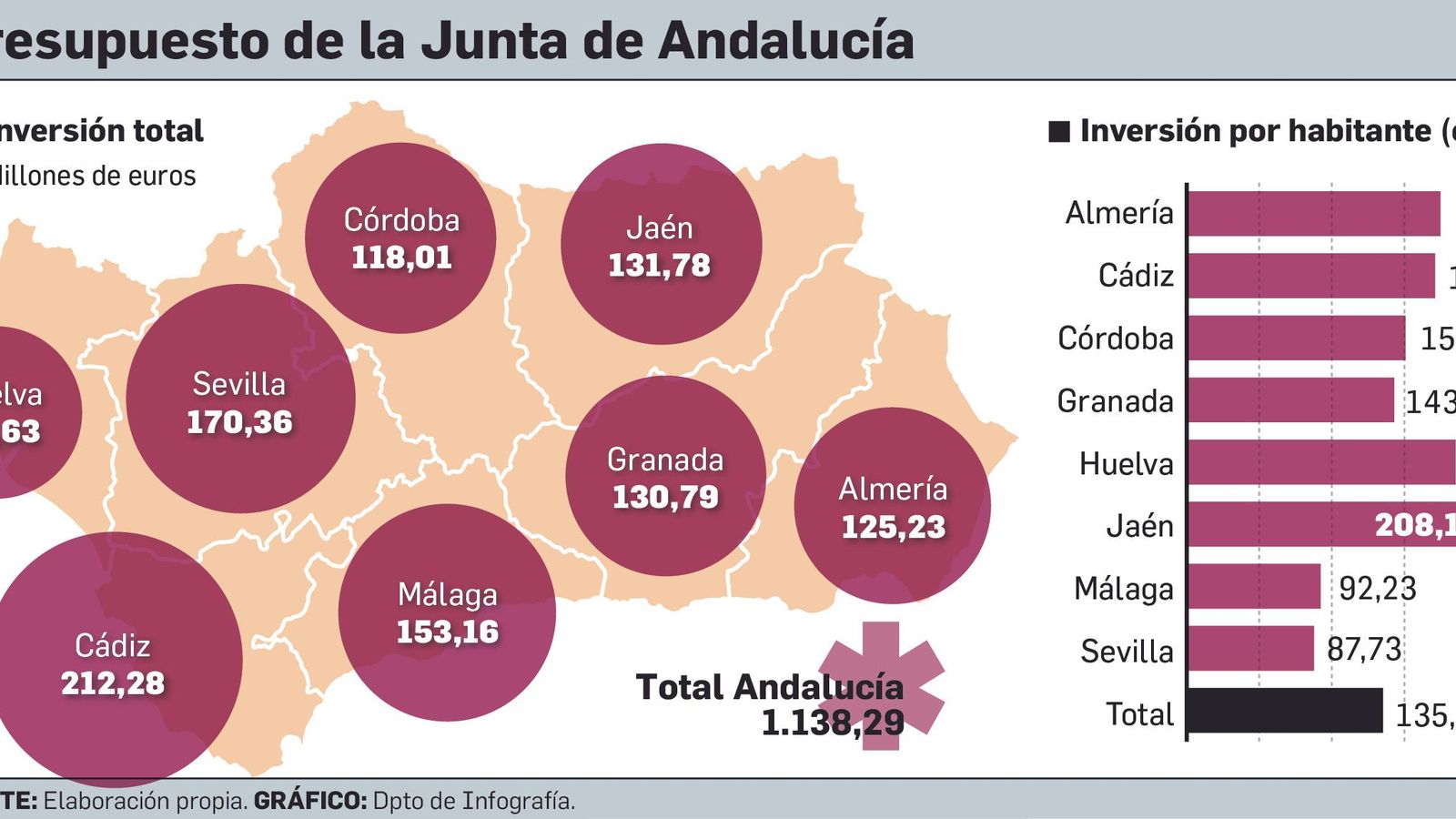 Presupuesto de la Junta de Andalucía