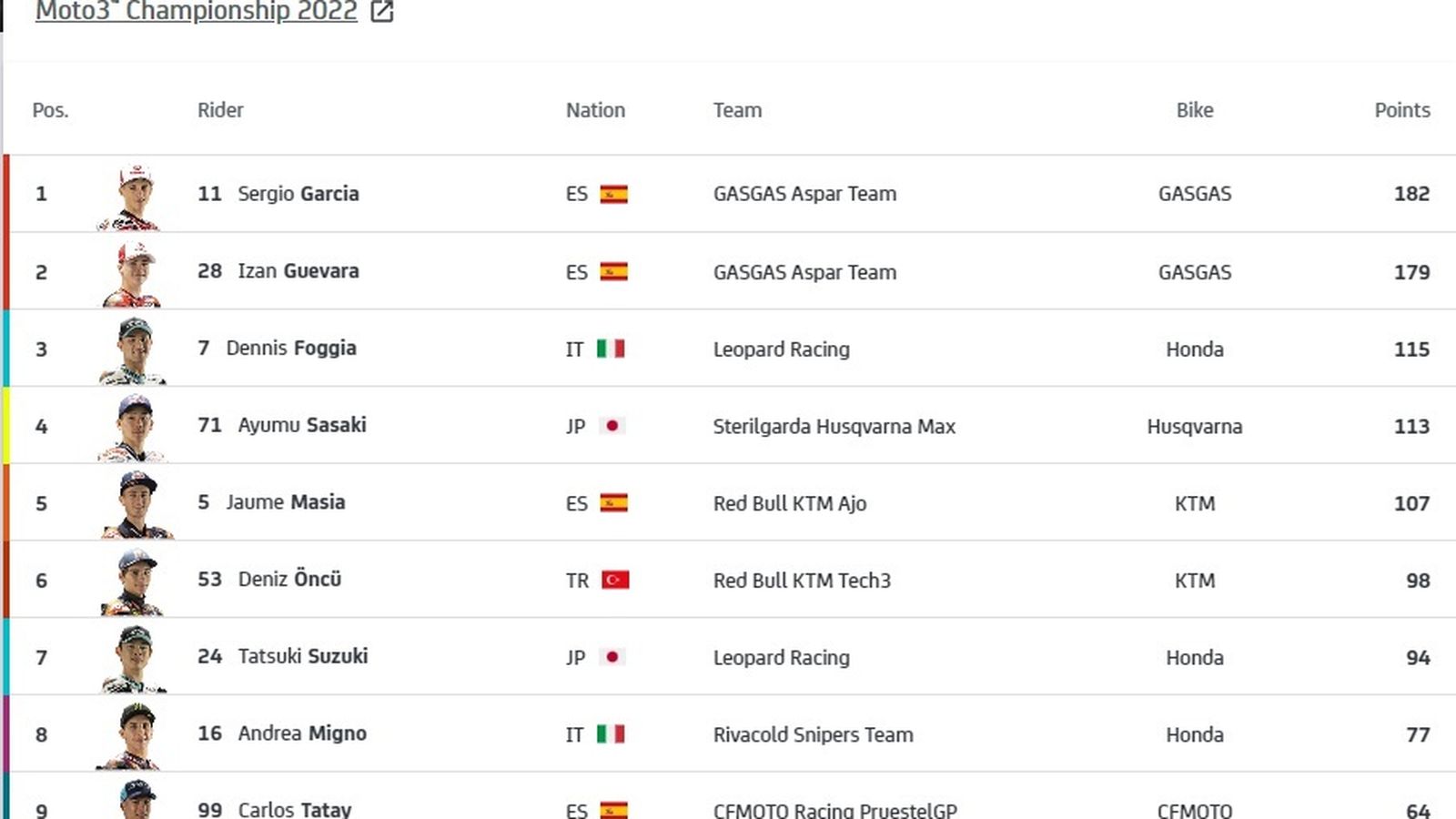 Clasificación actual de Moto3