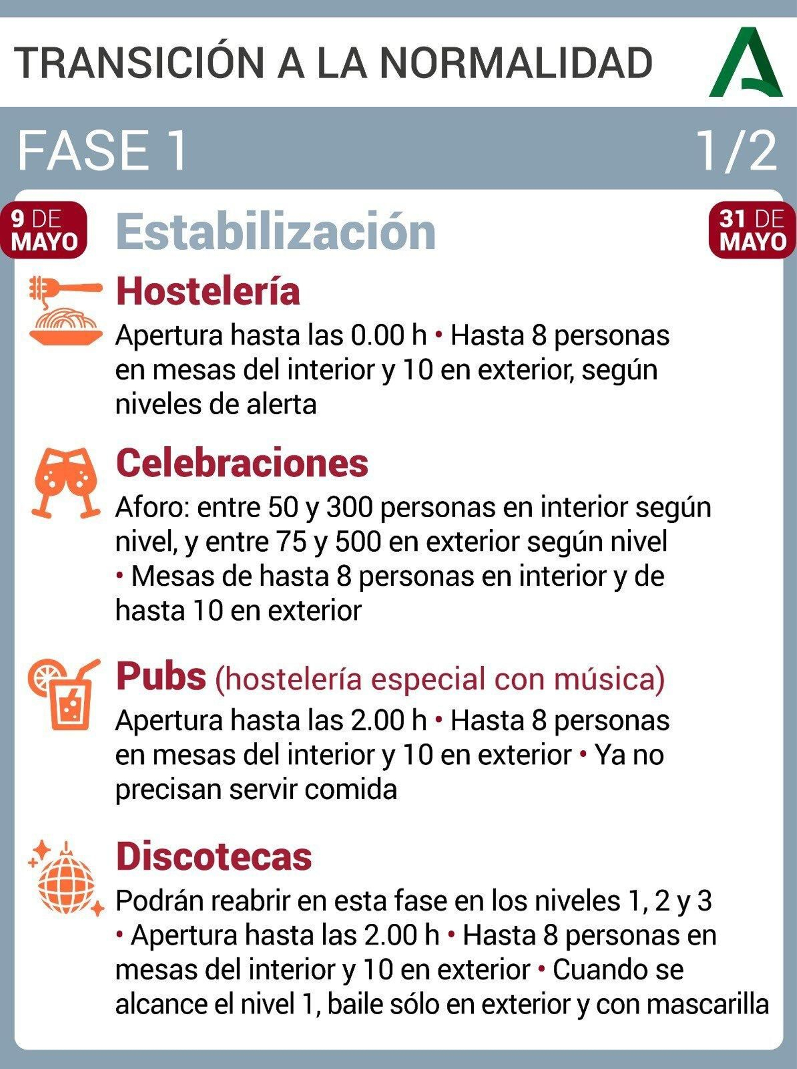 Situación de hostelería en la fase de estabilización en Andalucía
