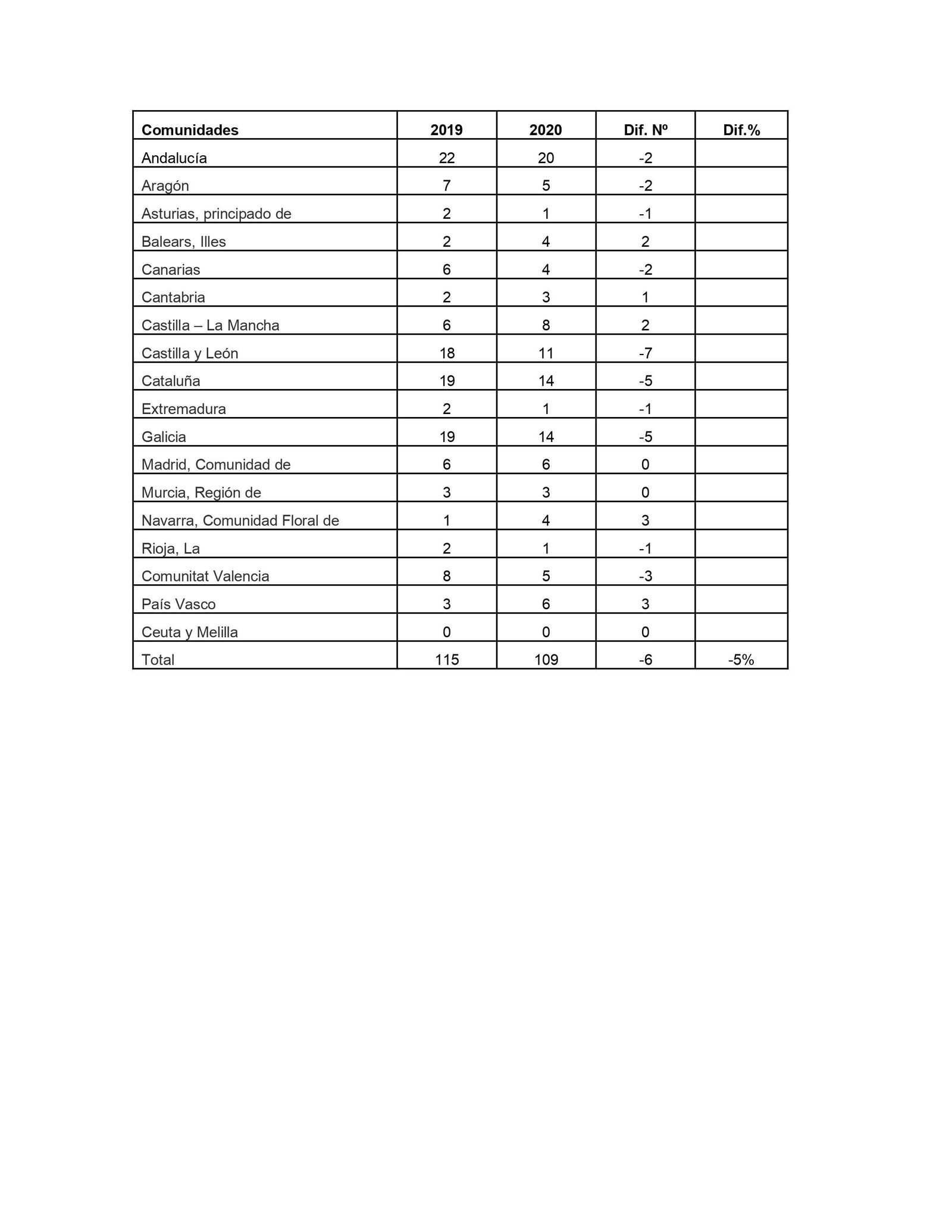 Fallecidos a 24 horas por comunidades autónomas