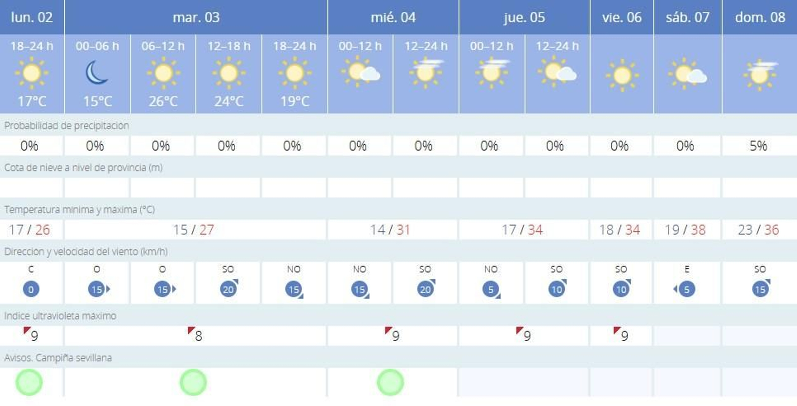 El tiempo en Villamanrique de la Condesa.