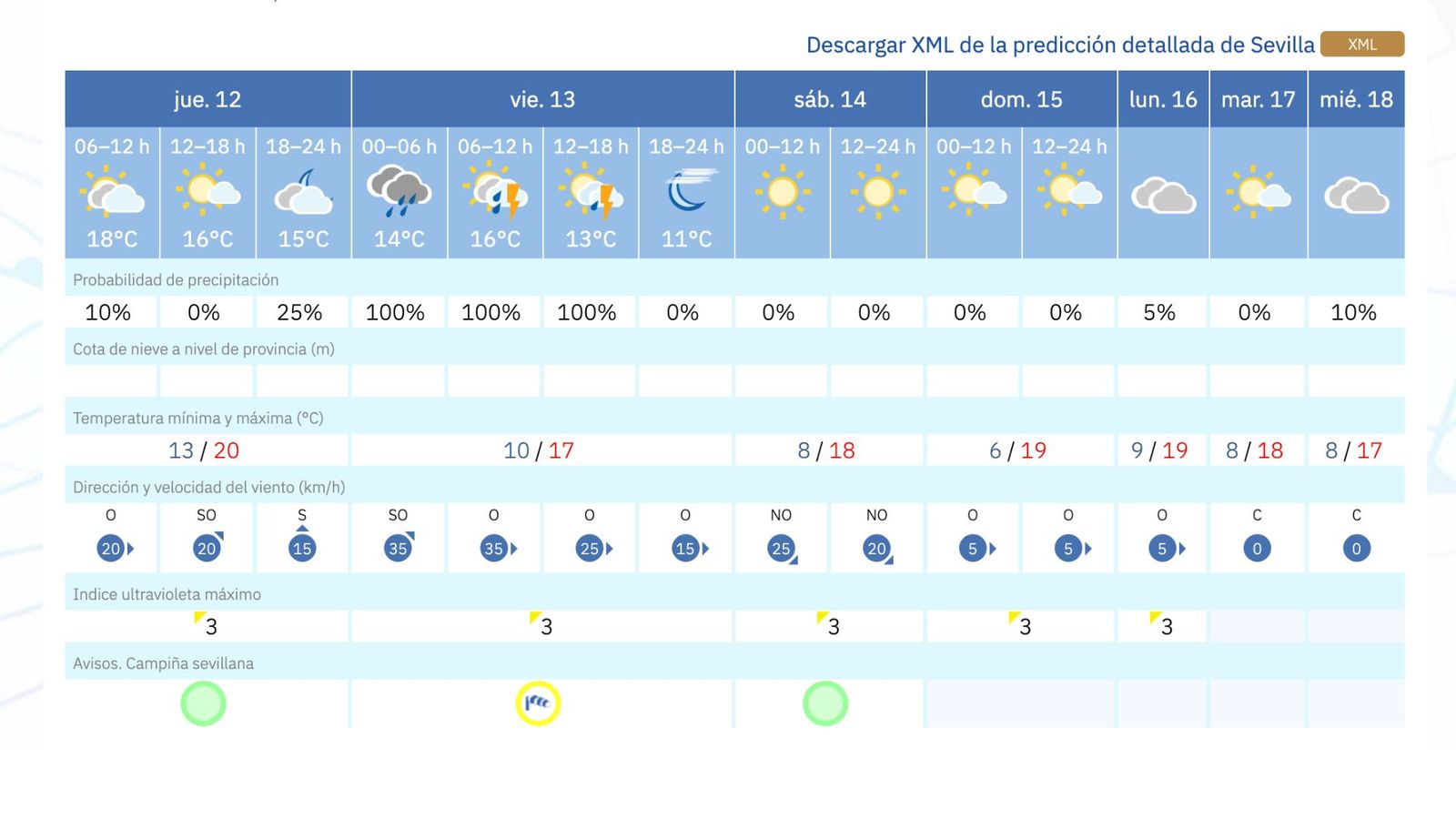 Previsiones del tiempo para Sevilla