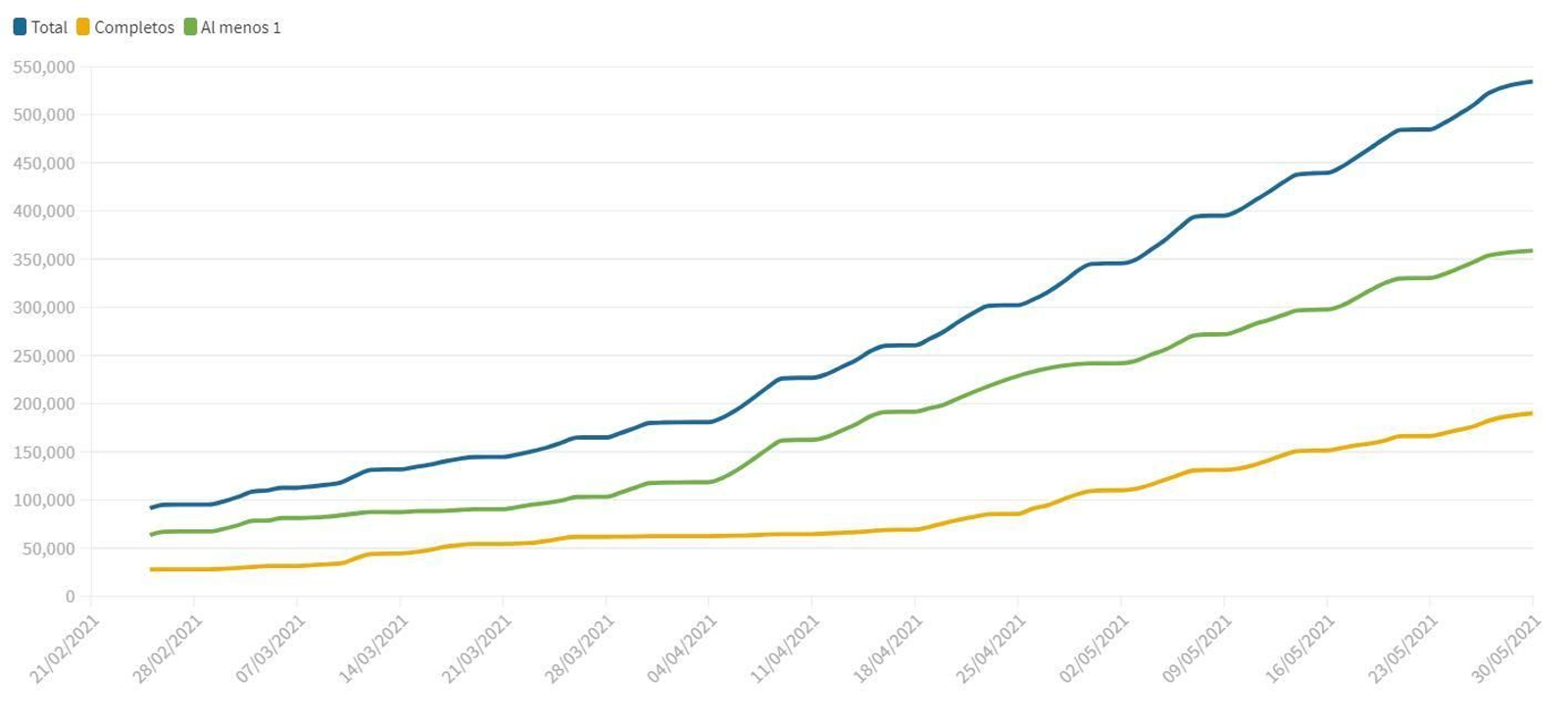 Evolución del total de vacunas (azul), personas con al menos una dosis (verde) y completos (amarillo) en Granada