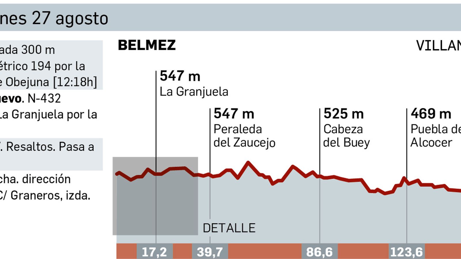 Infografía de la etapa entre Belmez y Villanueva de la Serena.