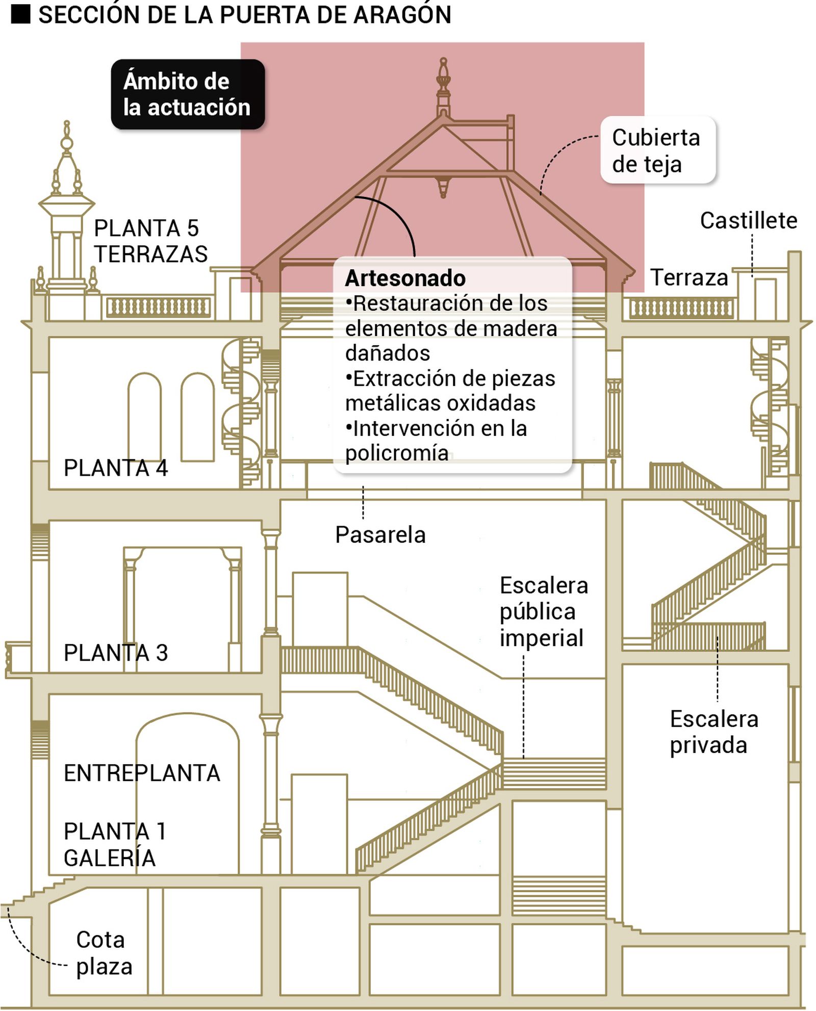 Sección de la Puerta de Aragón de la Plaza de España. Fuente: Proyecto de Restauración, Gerencia de Urbanismo