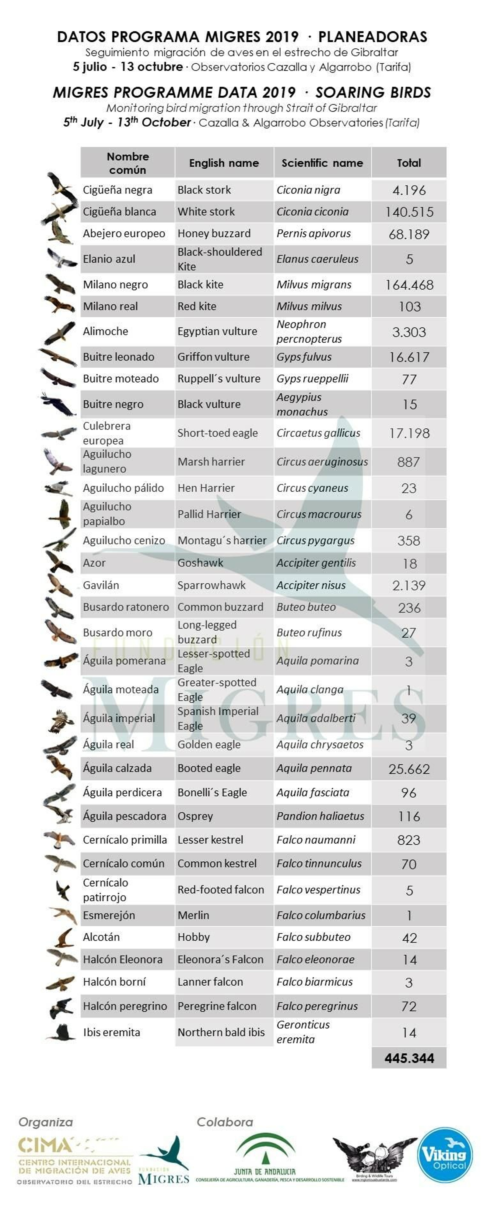 Datos del programa Migres 2019