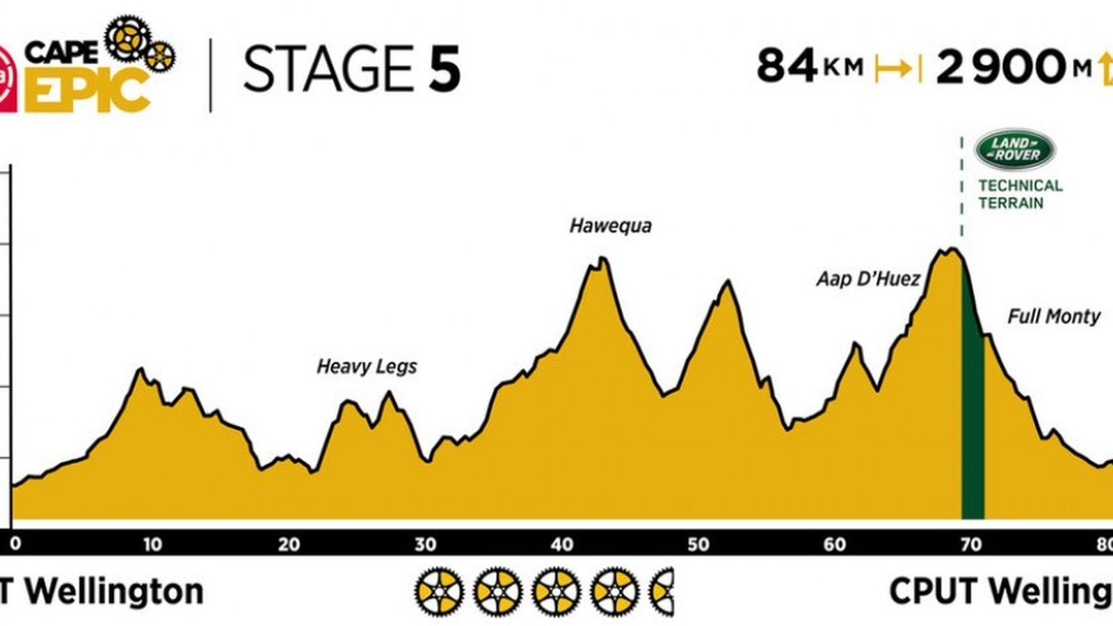 Perfil de la quinta etapa, con 2.900 metros de desnivel positivo.