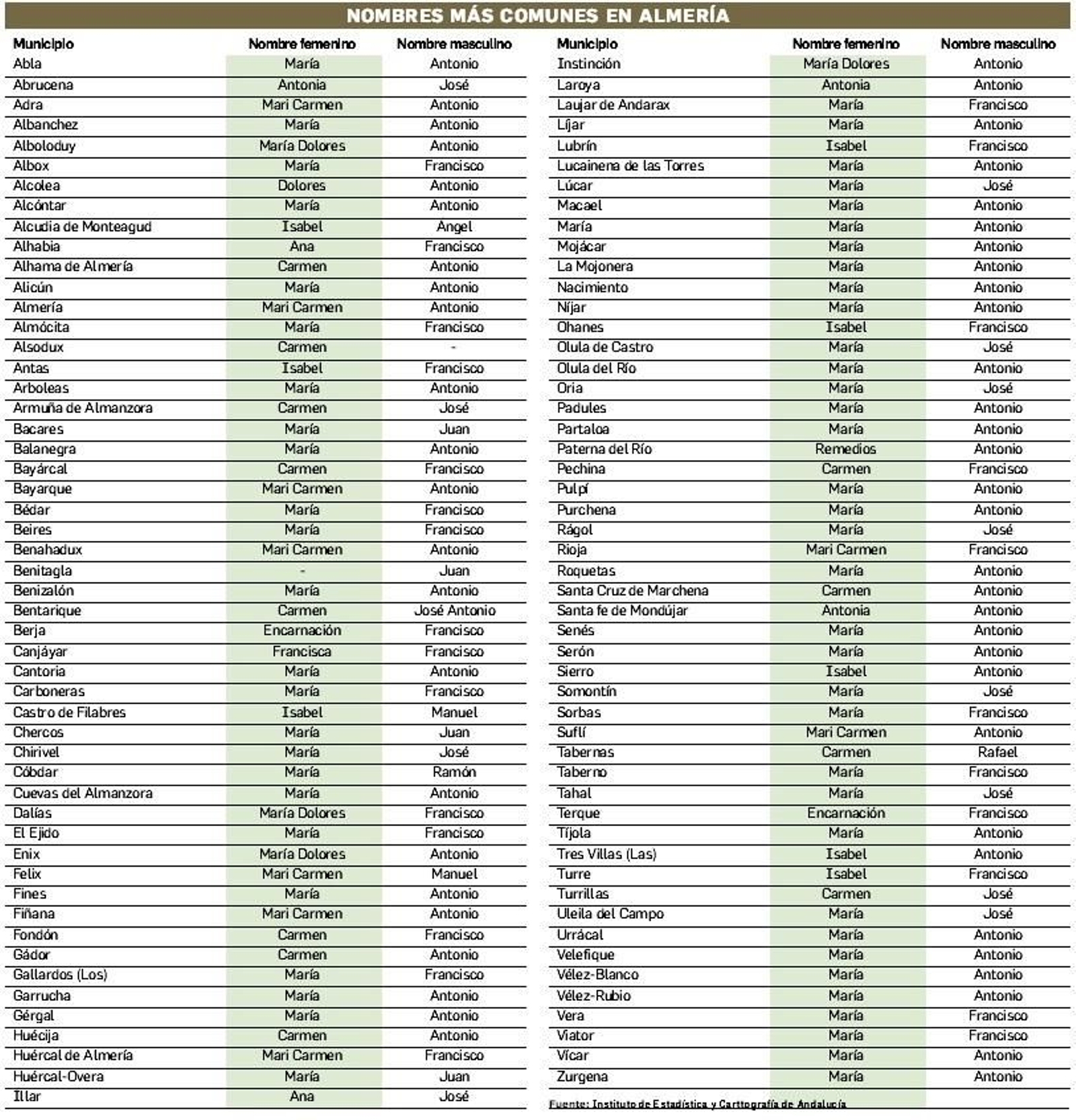 Listado de nombres más comunes por municipio.