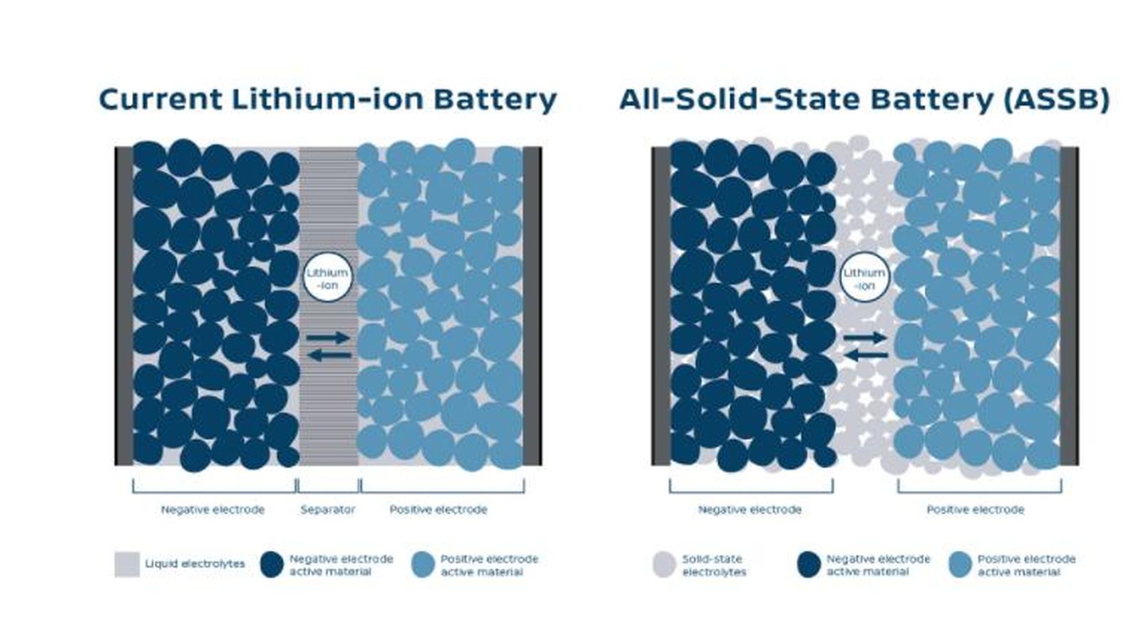 Para todos los fabricantes, las baterías de estado sólido son aún un proyecto lejos de la producción en masa.