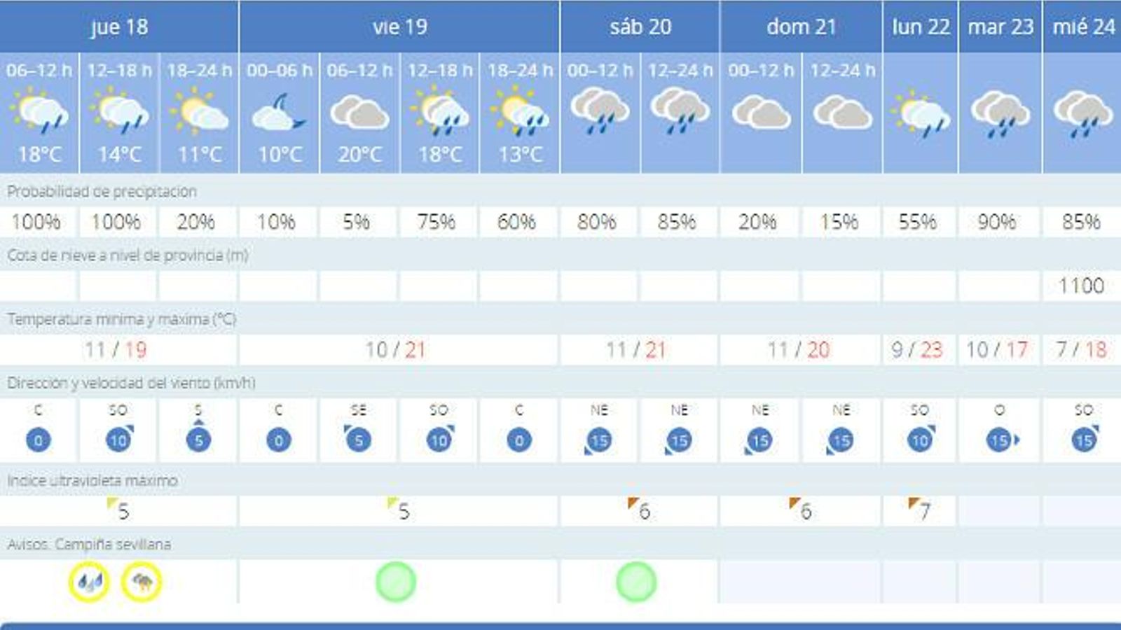 El tiempo en Semana Santa