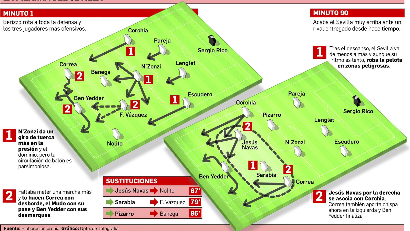 FUENTE: Elaboración propia. GRÁFICO: Dpto. de Infografía.