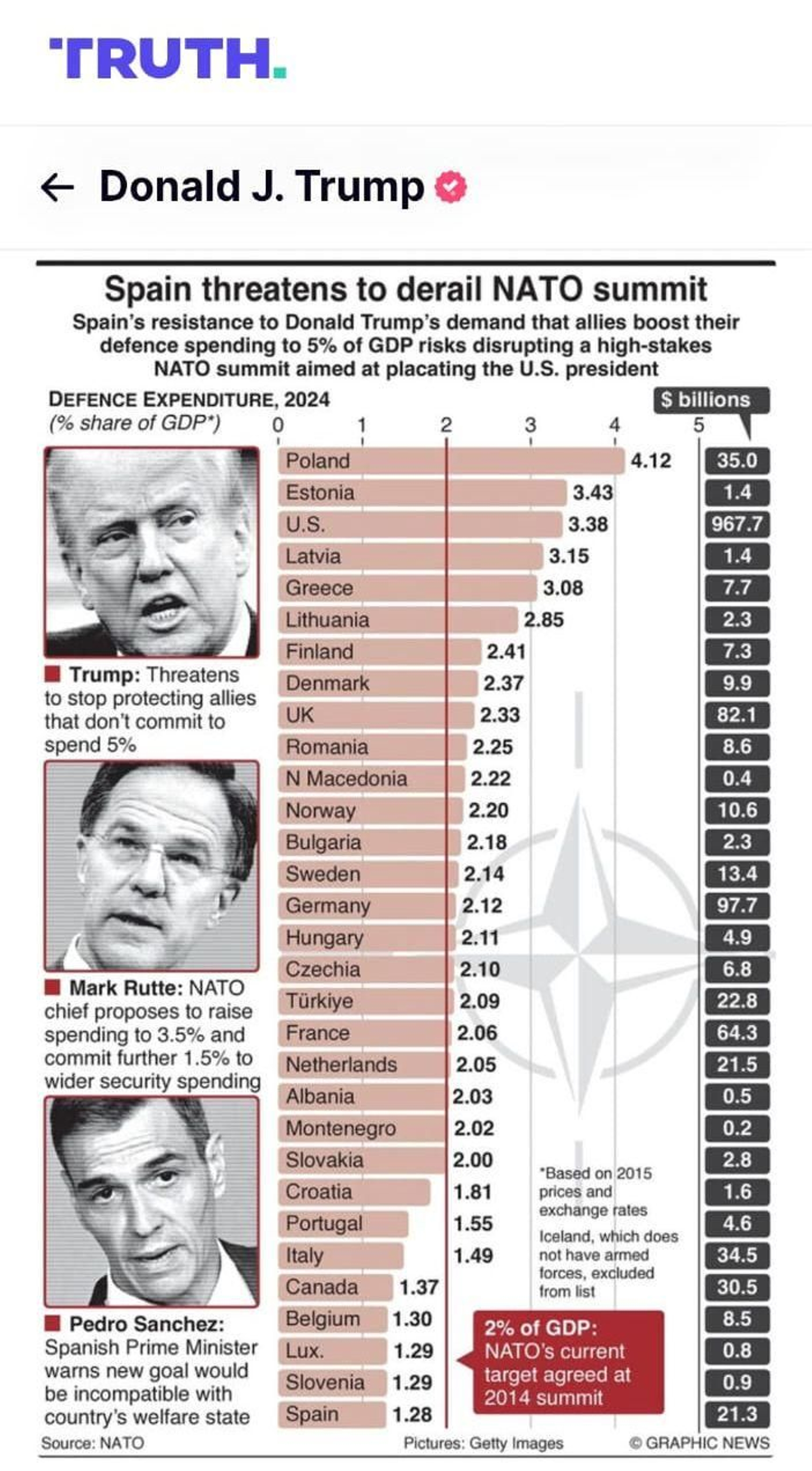 El gráfico compartido por Trump sobre el gasto en Defensa en la OTAN, con una referencia clara a España.
