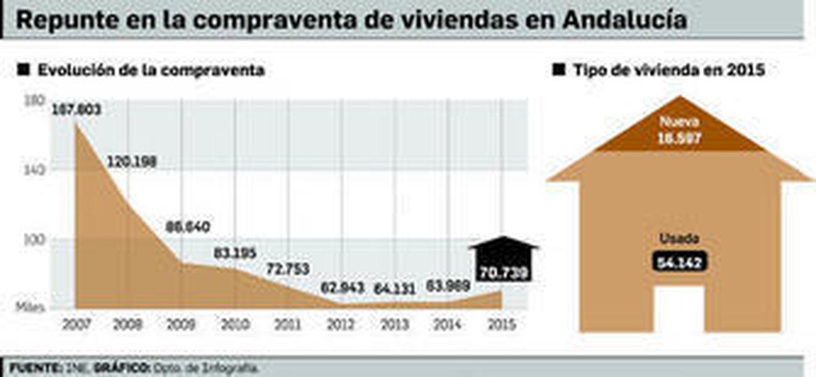 La venta de pisos en Andalucía registra en 2015 el mayor aumento desde 2007