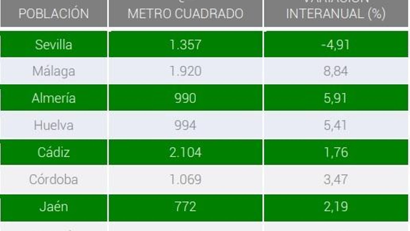 Variación precio m2 cuadrado viviendas Andalucía.