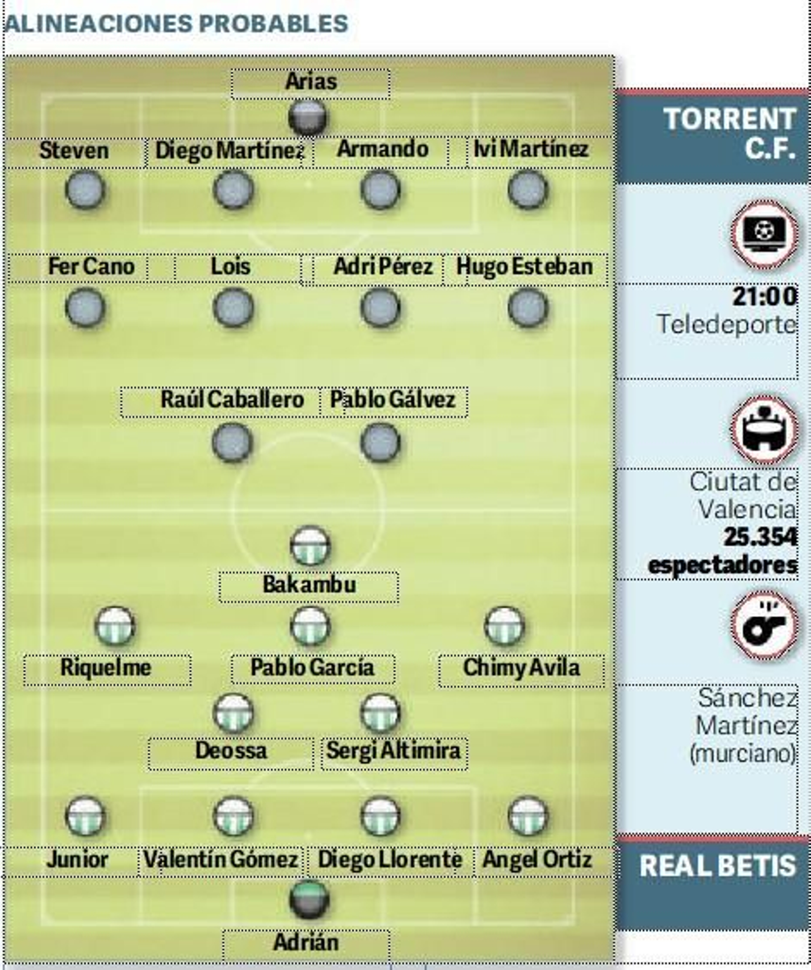 Las psibles alineaciones.