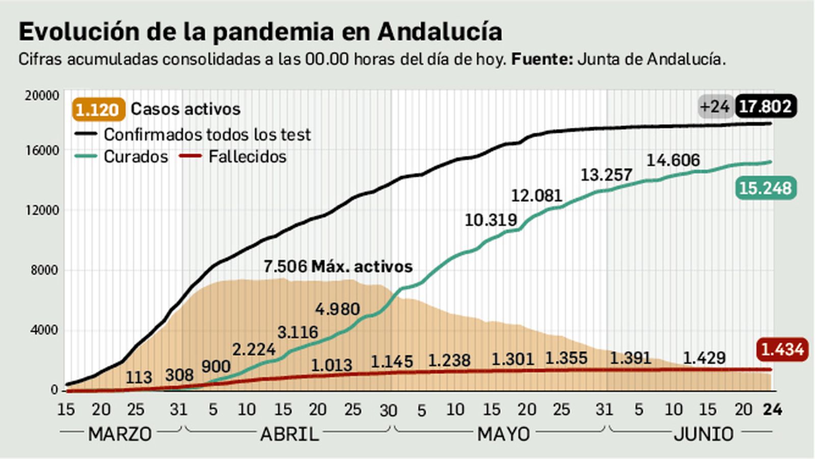 Evolución de la pandemia en Andalucía