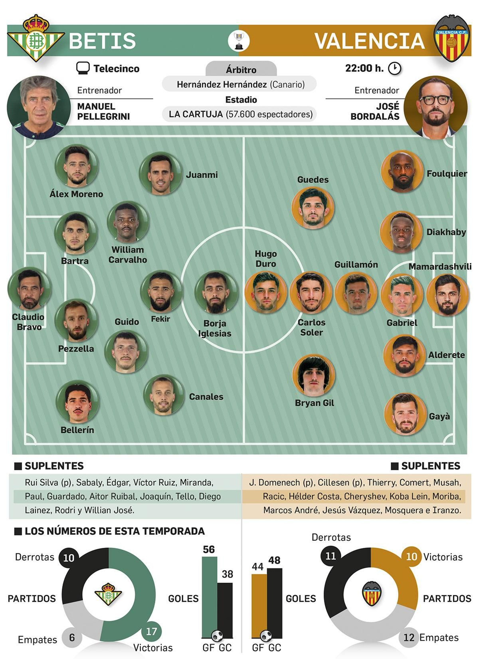 Posibles onces iniciales. Fuente: LaLiga y elaboración propia.
