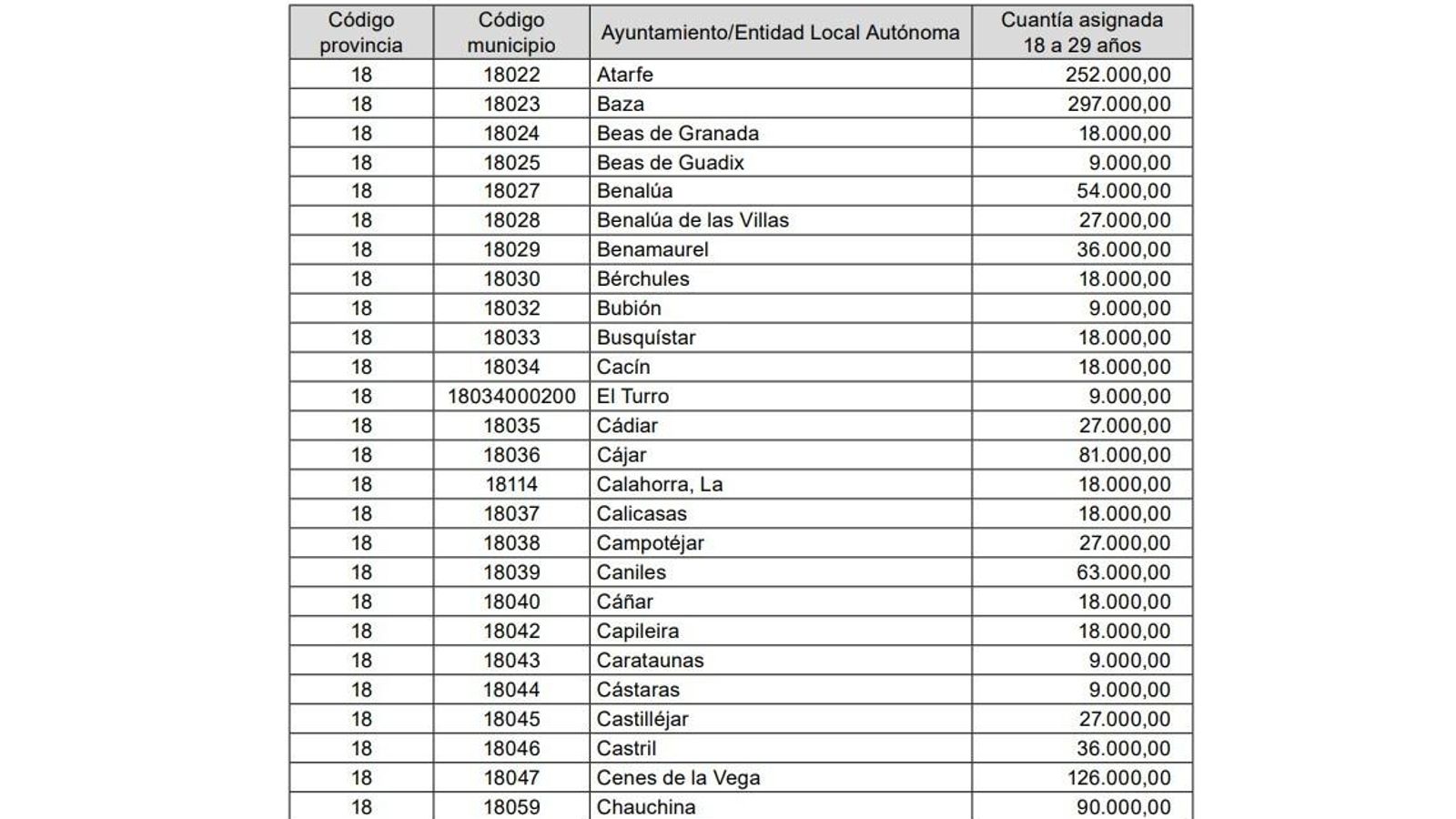 Fondos Empleo Joven Granada.